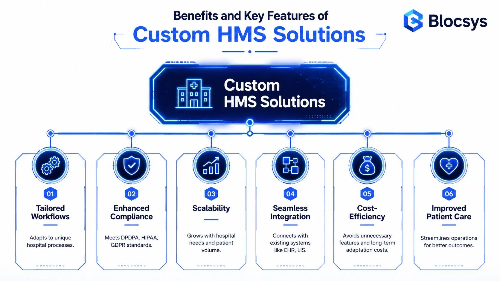 An infographic detailing the six key benefits of implementing custom hospital management software solutions for healthcare facilities.