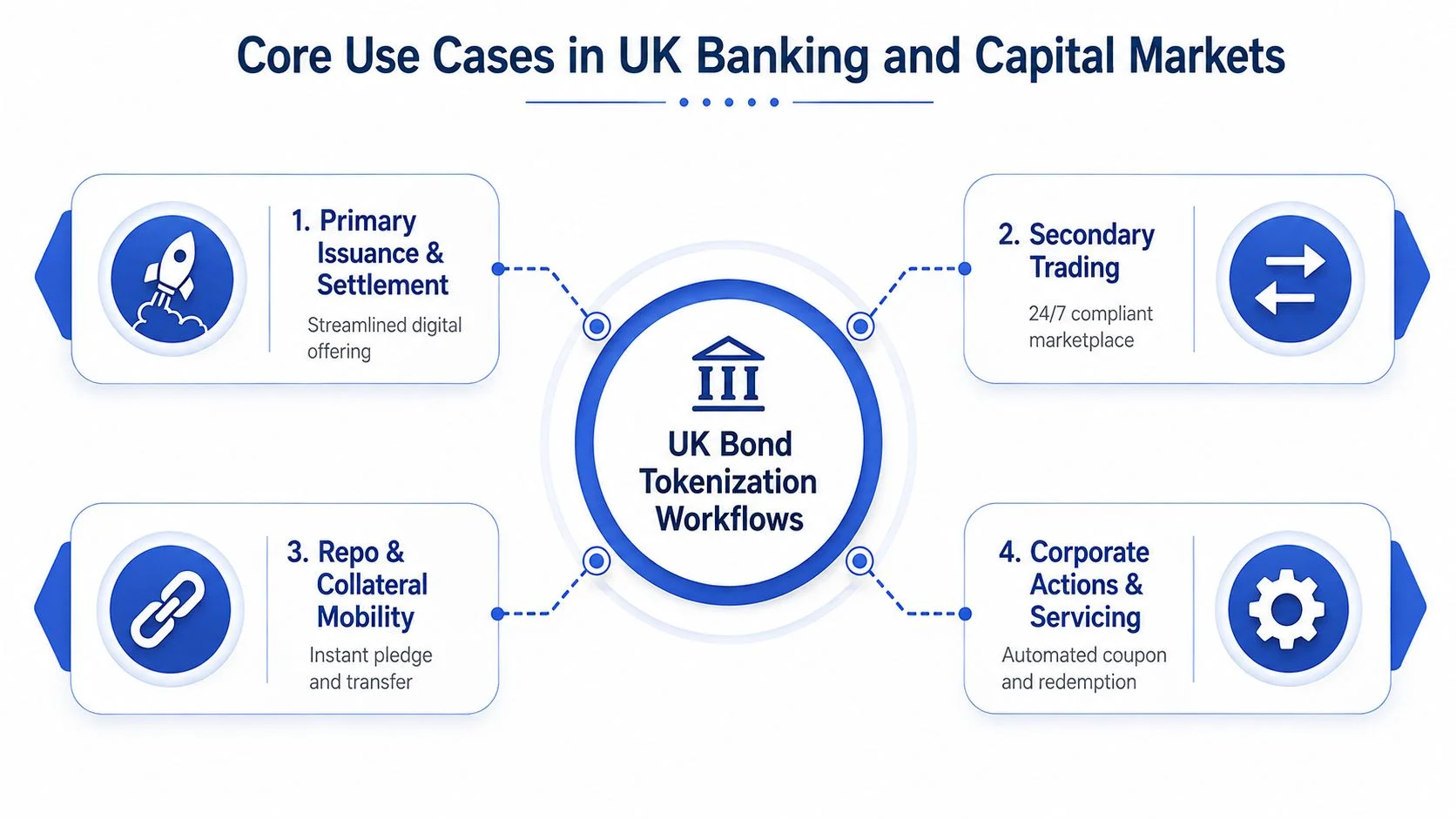 A diagram illustrating four core use cases for bond tokenization in the UK banking and capital markets.
