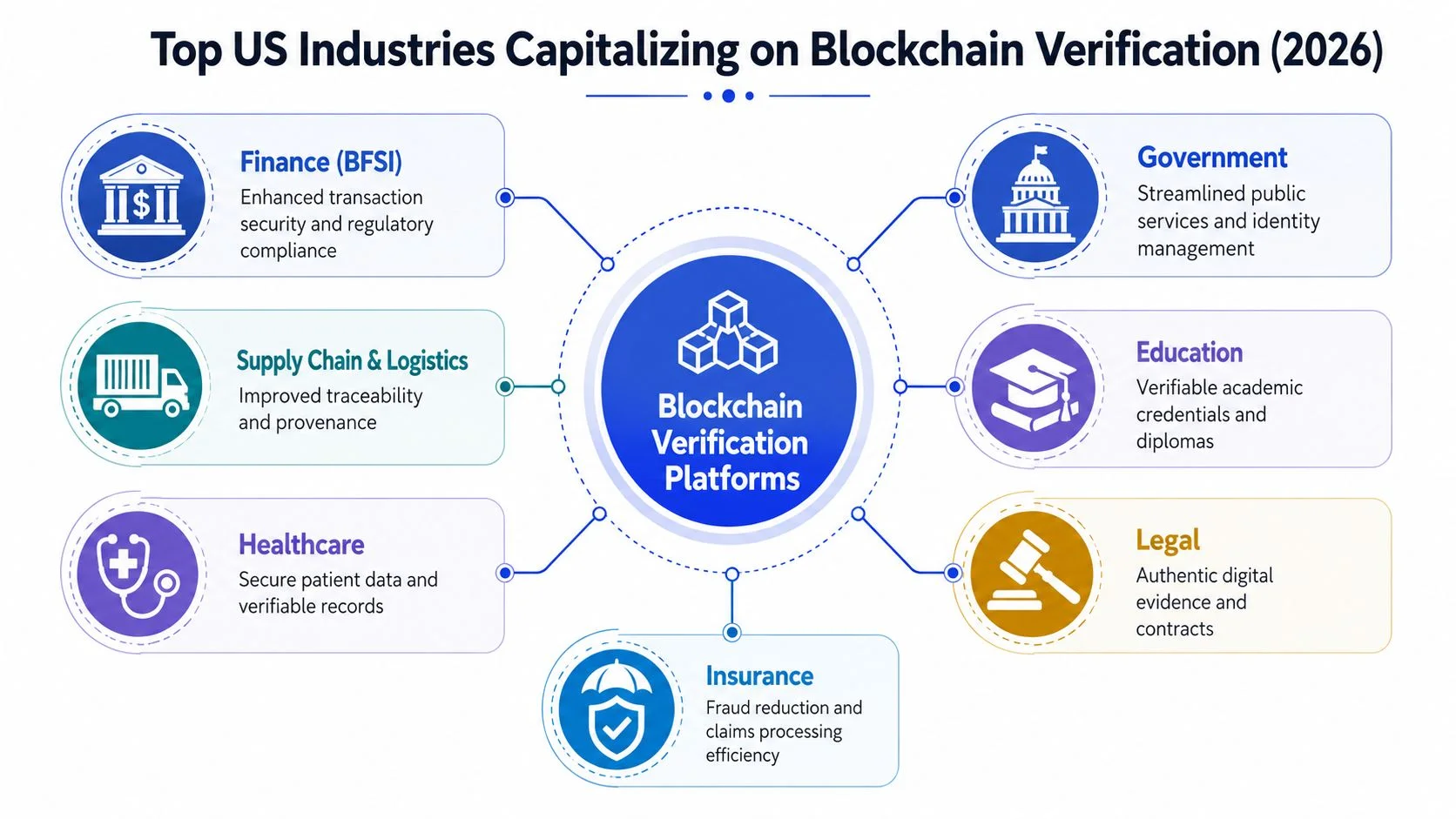A diagram illustrating top US industries using blockchain verification platforms for security, efficiency, and data management in 2026.