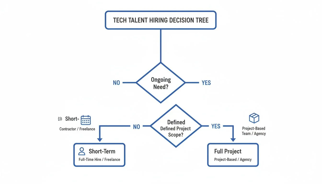A decision tree flowchart outlining strategies for tech talent hiring based on ongoing need and project scope.