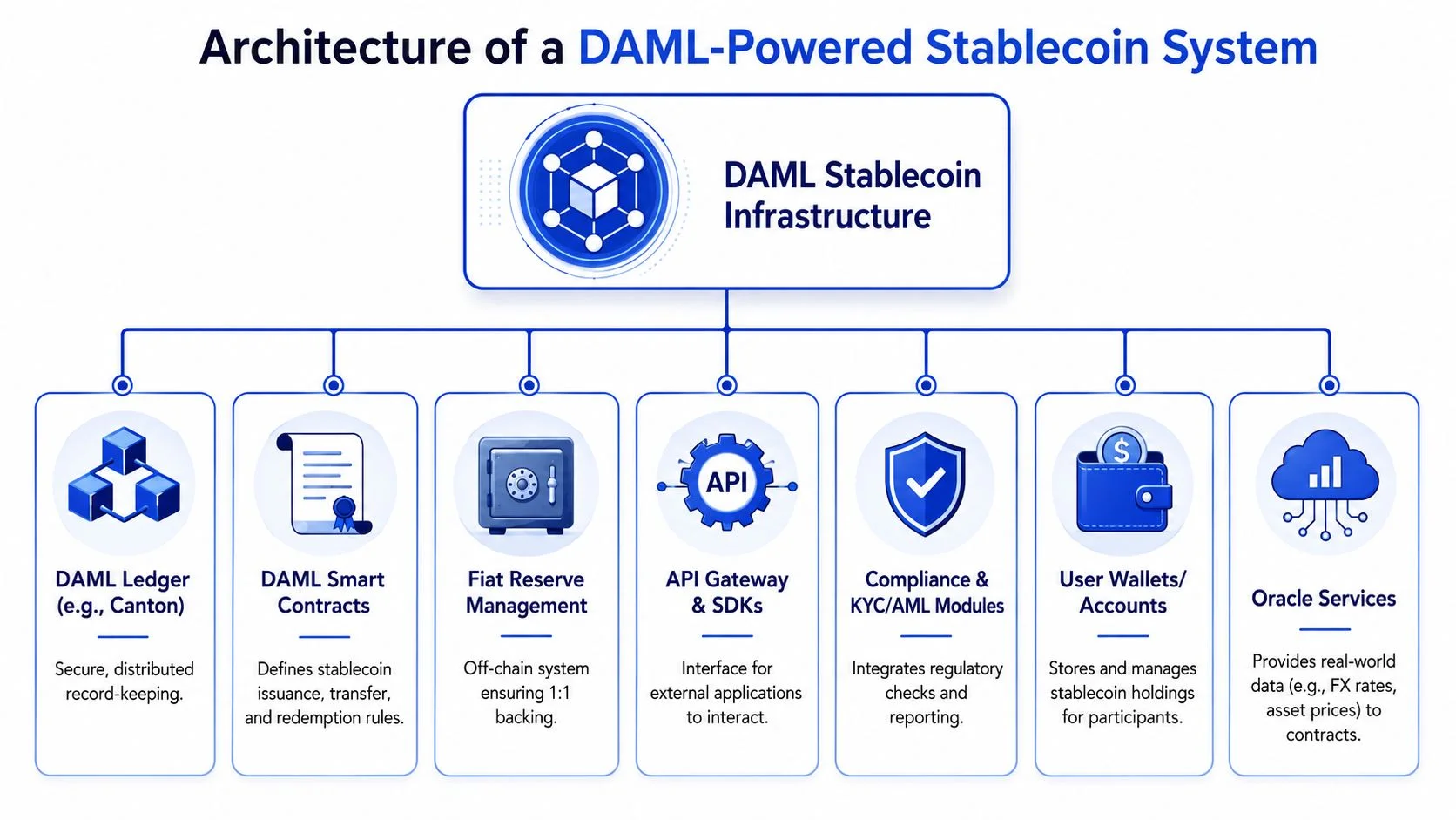 A diagram illustrating the architecture of a DAML-powered stablecoin system including ledger, contracts, and compliance modules.