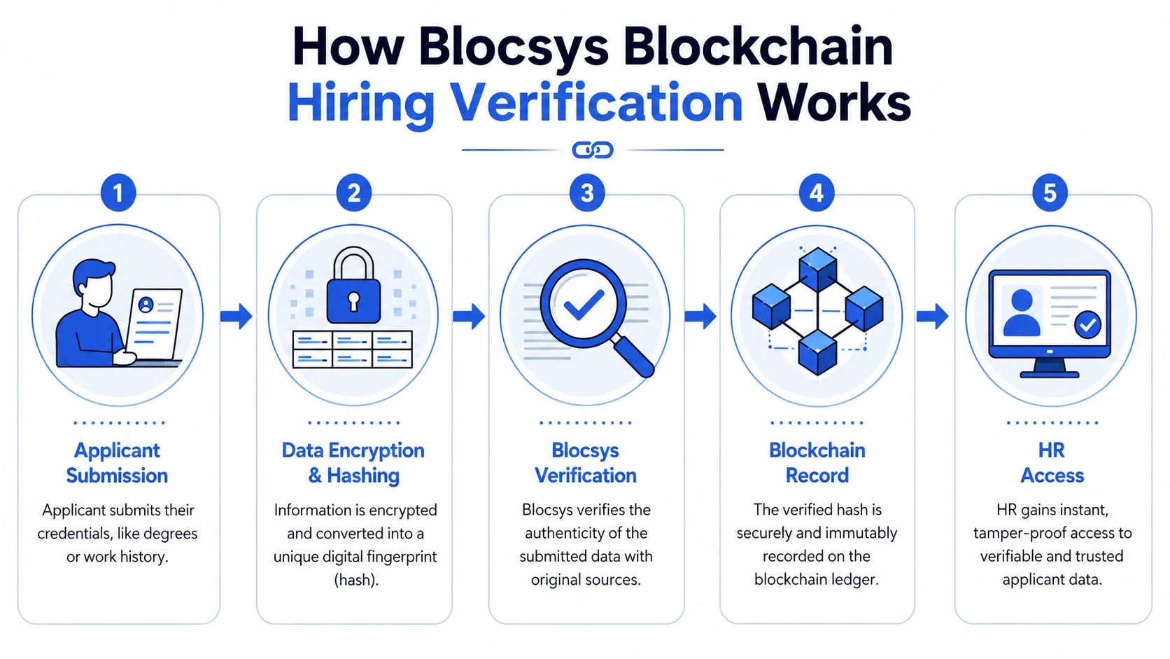 A five-step infographic showing how Blocsys blockchain technology verifies applicant credentials and hiring data.