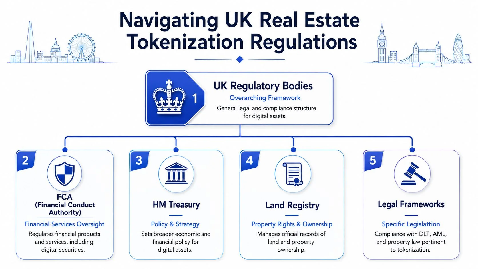 A diagram outlining the regulatory bodies and legal frameworks governing UK real estate tokenization.