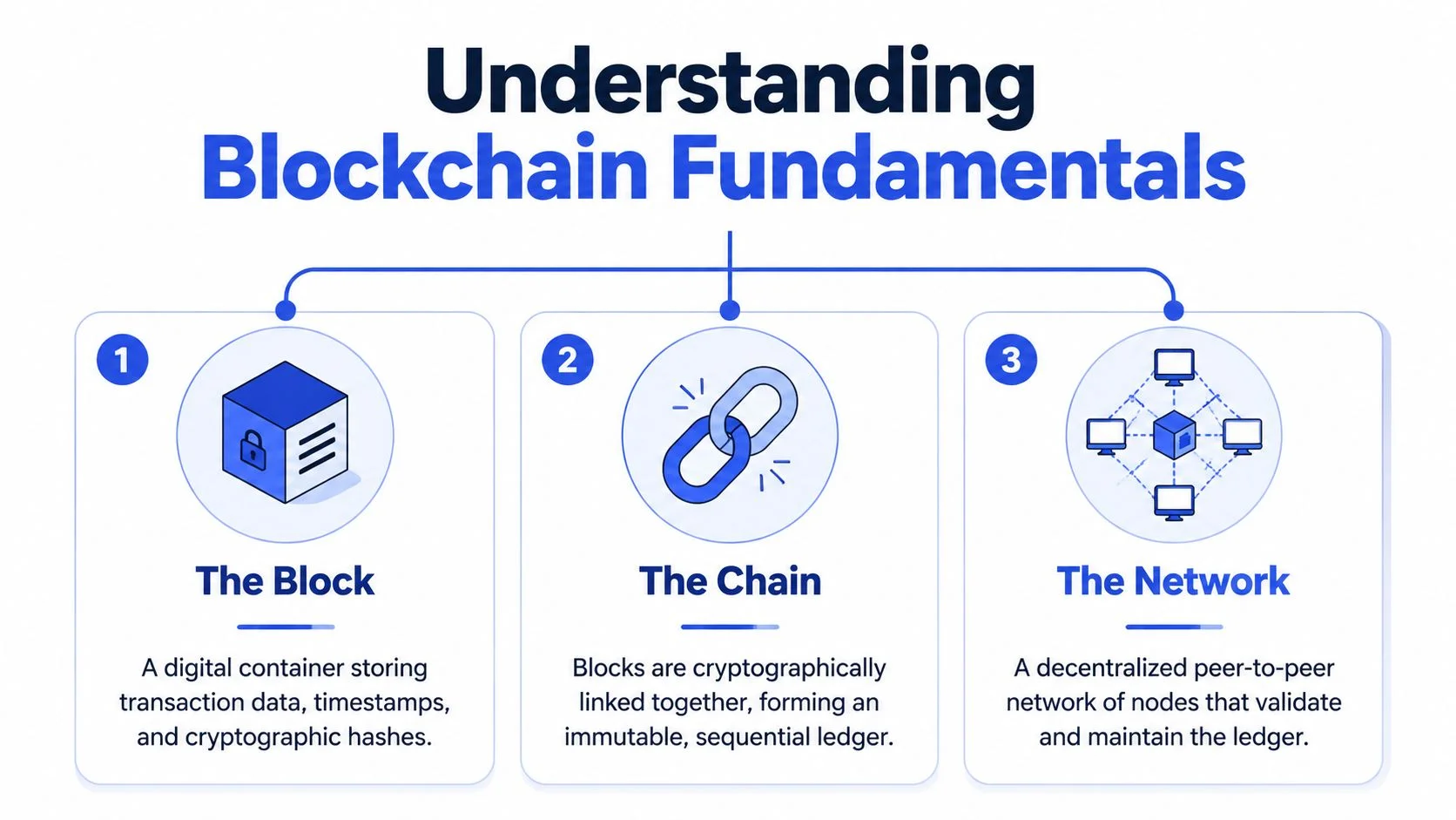 An infographic titled Understanding Blockchain Fundamentals explaining blocks, the chain of blocks, and the decentralized network.