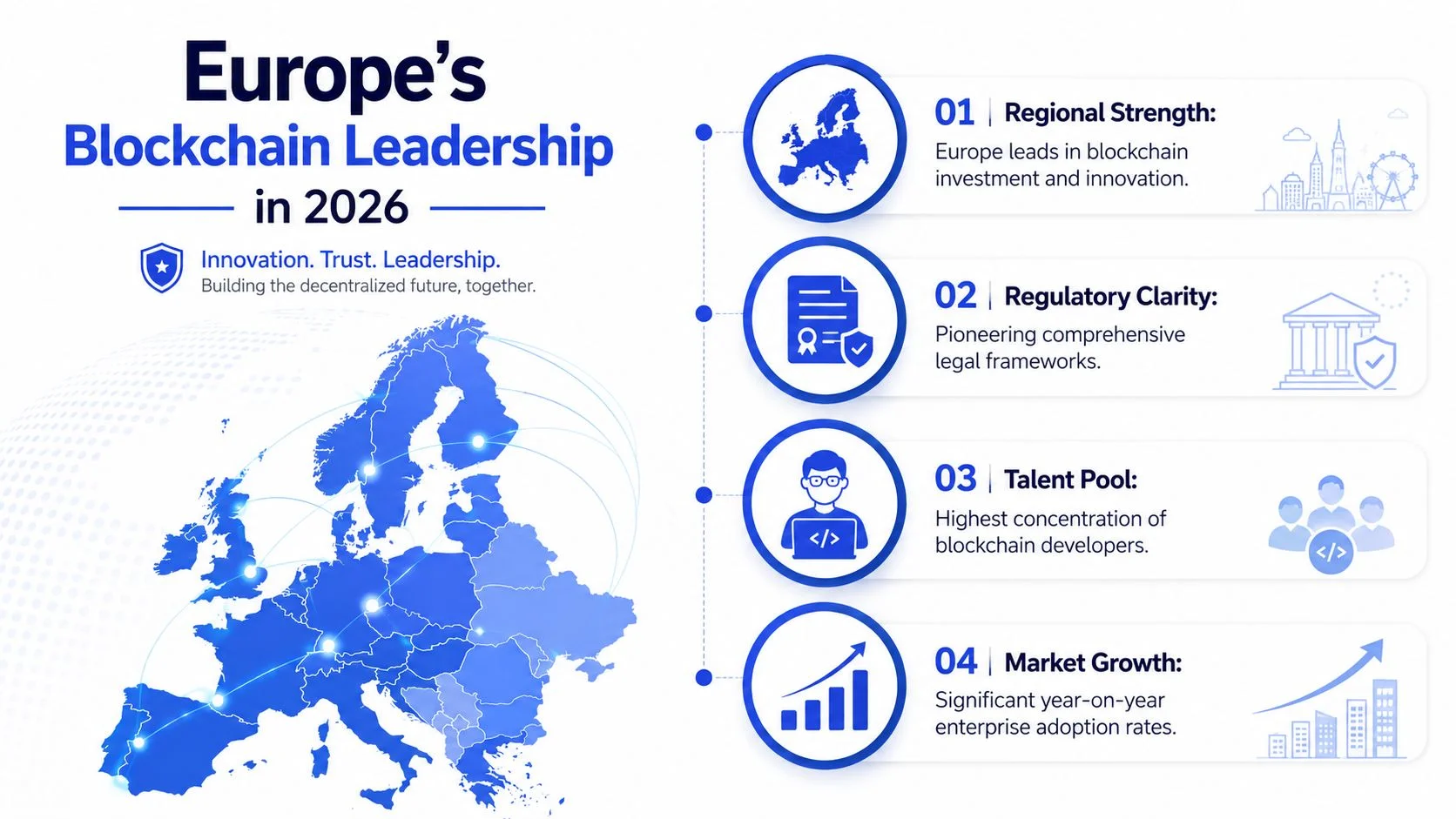 An infographic titled Europe's Blockchain Leadership in 2026 outlining four key drivers including investment, regulation, talent, and growth.
