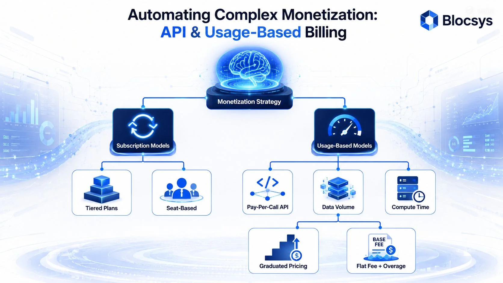 A diagram illustrating B2B monetization strategies including subscription and usage-based billing models by Blocsys.