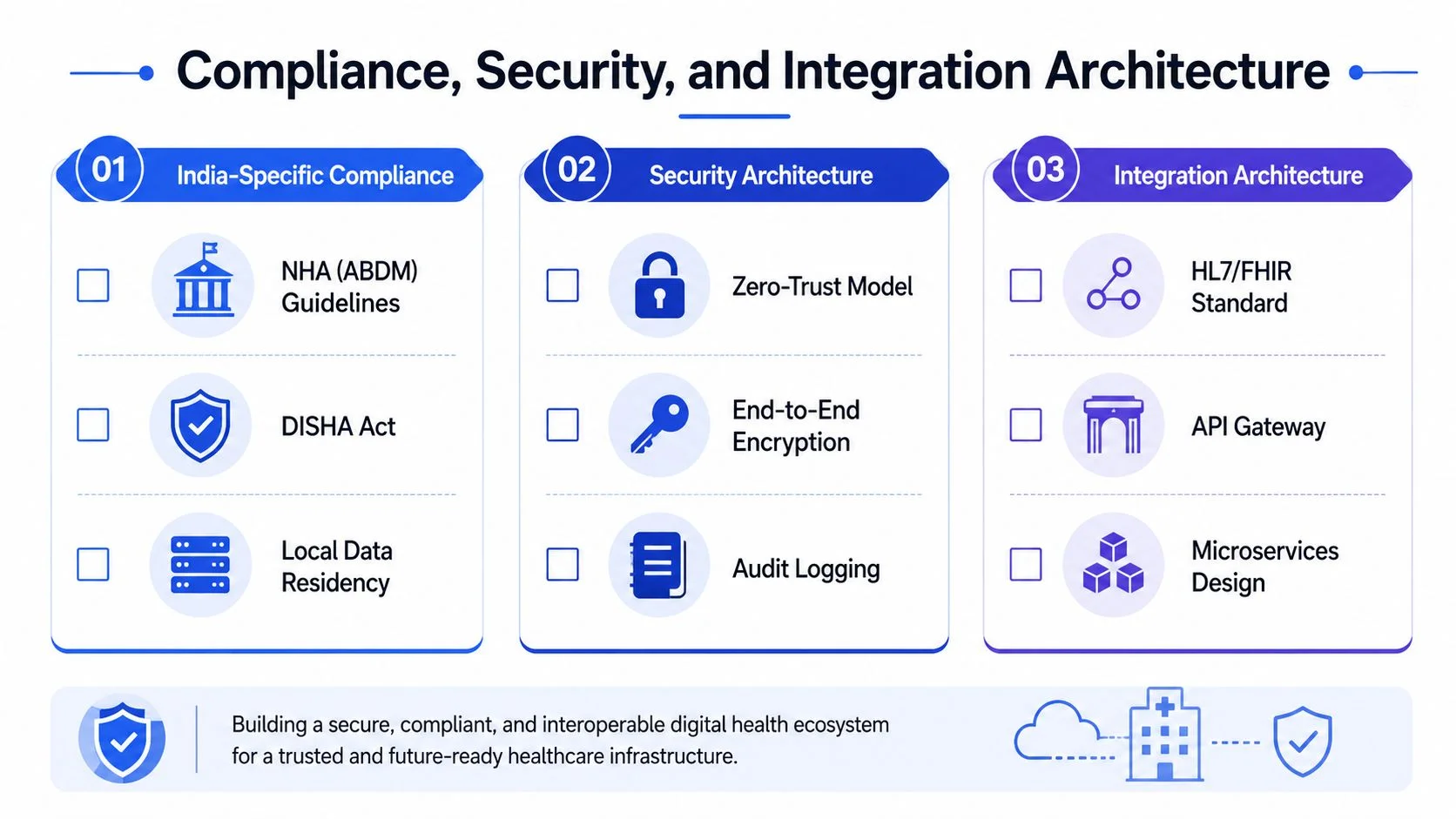 A diagram outlining compliance, security, and integration architecture for building a secure digital health ecosystem.
