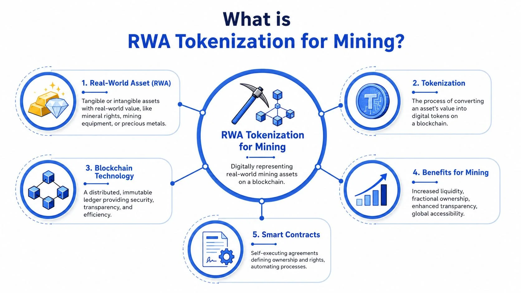 An infographic titled What is RWA Tokenization for Mining illustrating the core components and benefits of tokenizing mining assets.