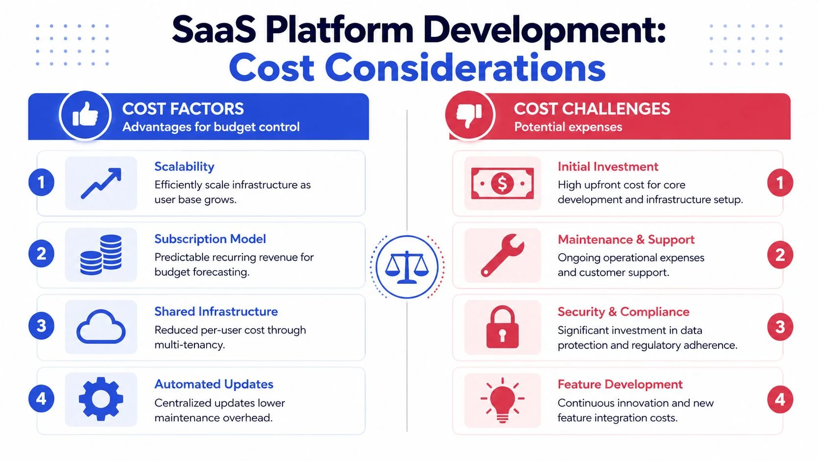 A visual guide illustrating cost factors and potential expense challenges for developing a SaaS platform.