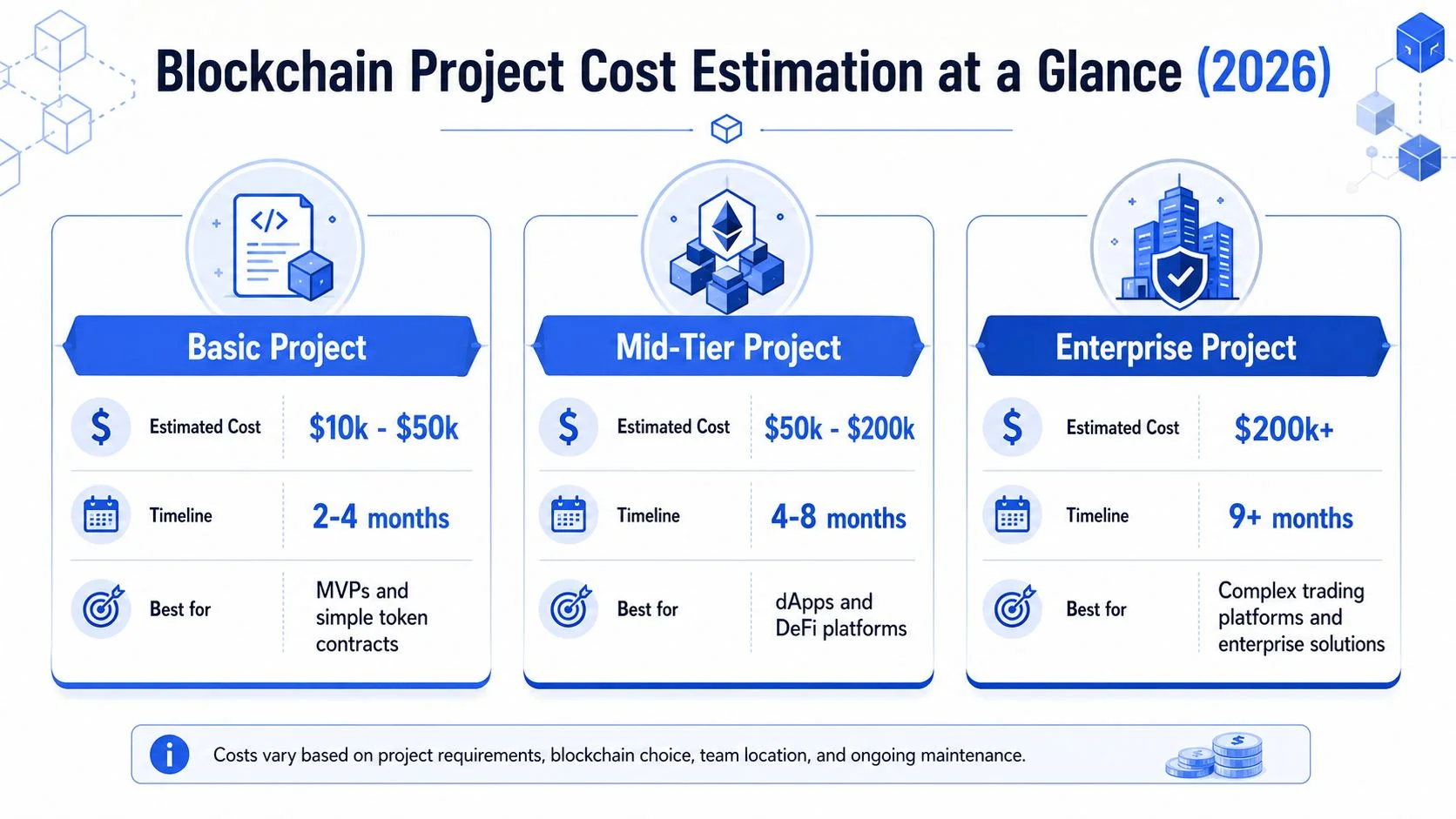 An infographic showing blockchain project cost estimation ranges for basic, mid-tier, and enterprise level development projects.