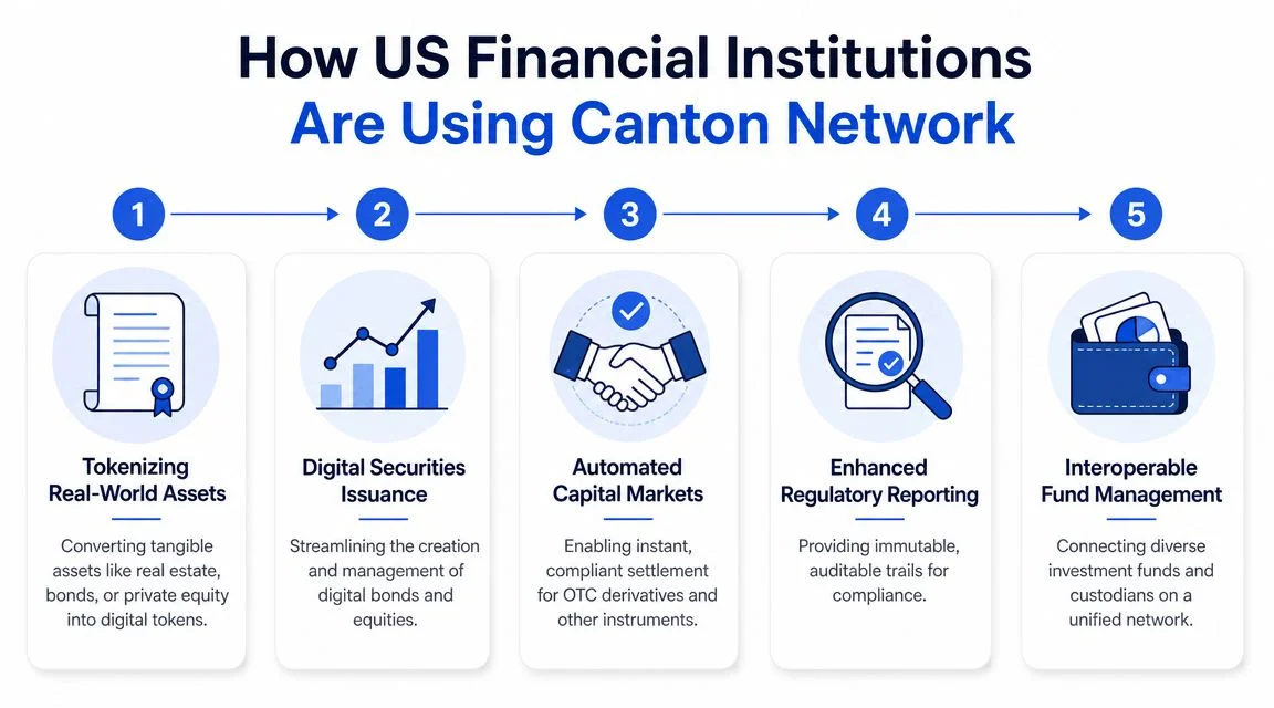 A diagram illustrating five ways US financial institutions use the Canton Network for digital asset management.