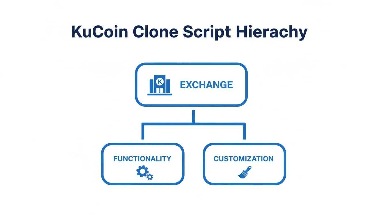 A diagram illustrating the KuCoin Clone Script Hierarchy with Exchange at the top, branching to Functionality and Customization.
