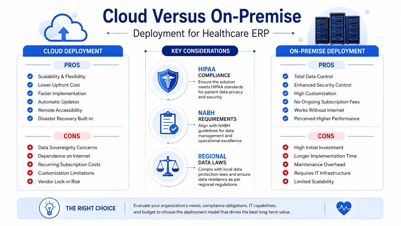 A comparative infographic showing the pros and cons of Cloud versus On-Premise deployment for healthcare ERP systems.