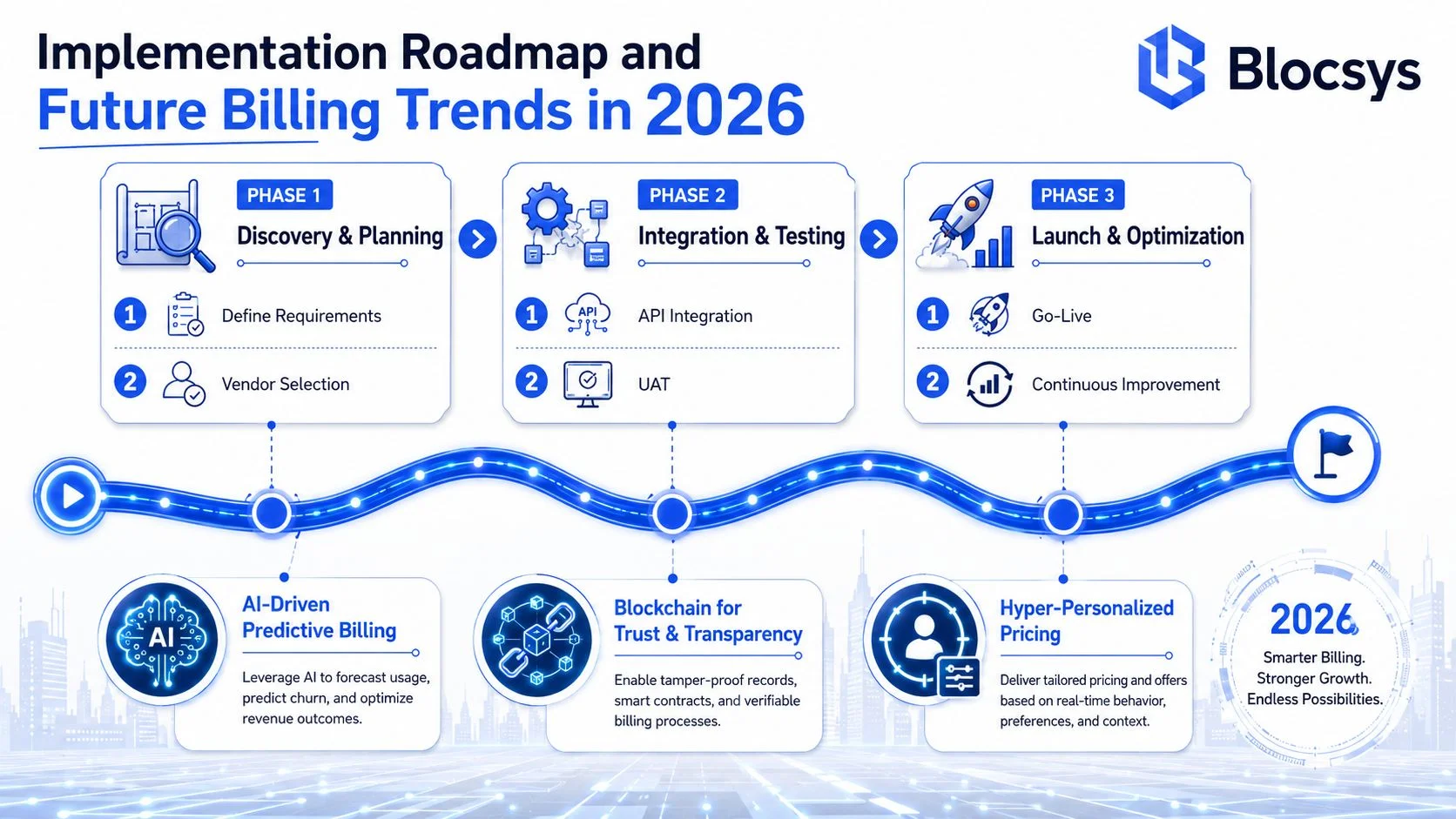 An implementation roadmap for B2B billing systems showcasing phases, integration steps, and future 2026 industry trends.