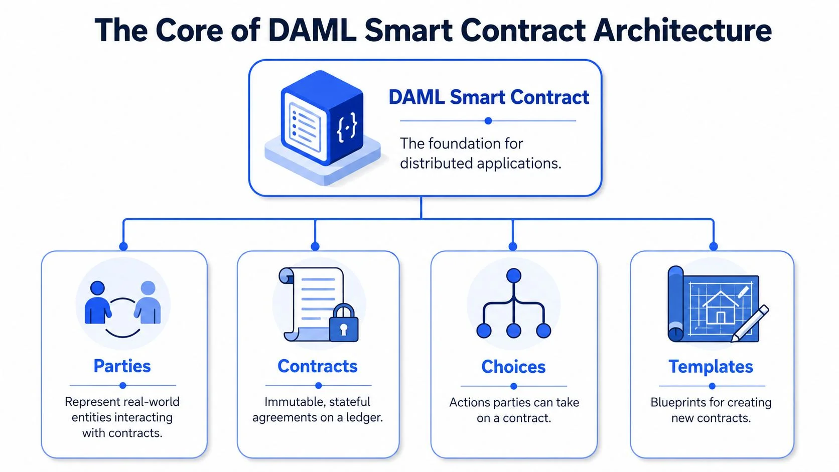 A diagram illustrating the core components of DAML smart contract architecture including parties, contracts, choices, and templates.