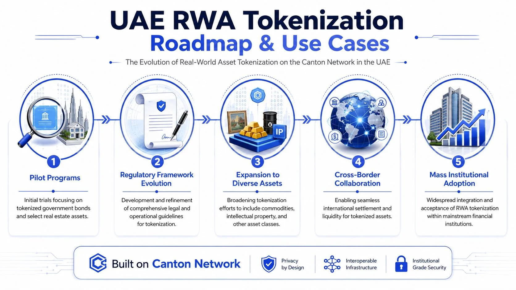 An infographic showing the five-stage roadmap for UAE real-world asset tokenization on the Canton Network platform.