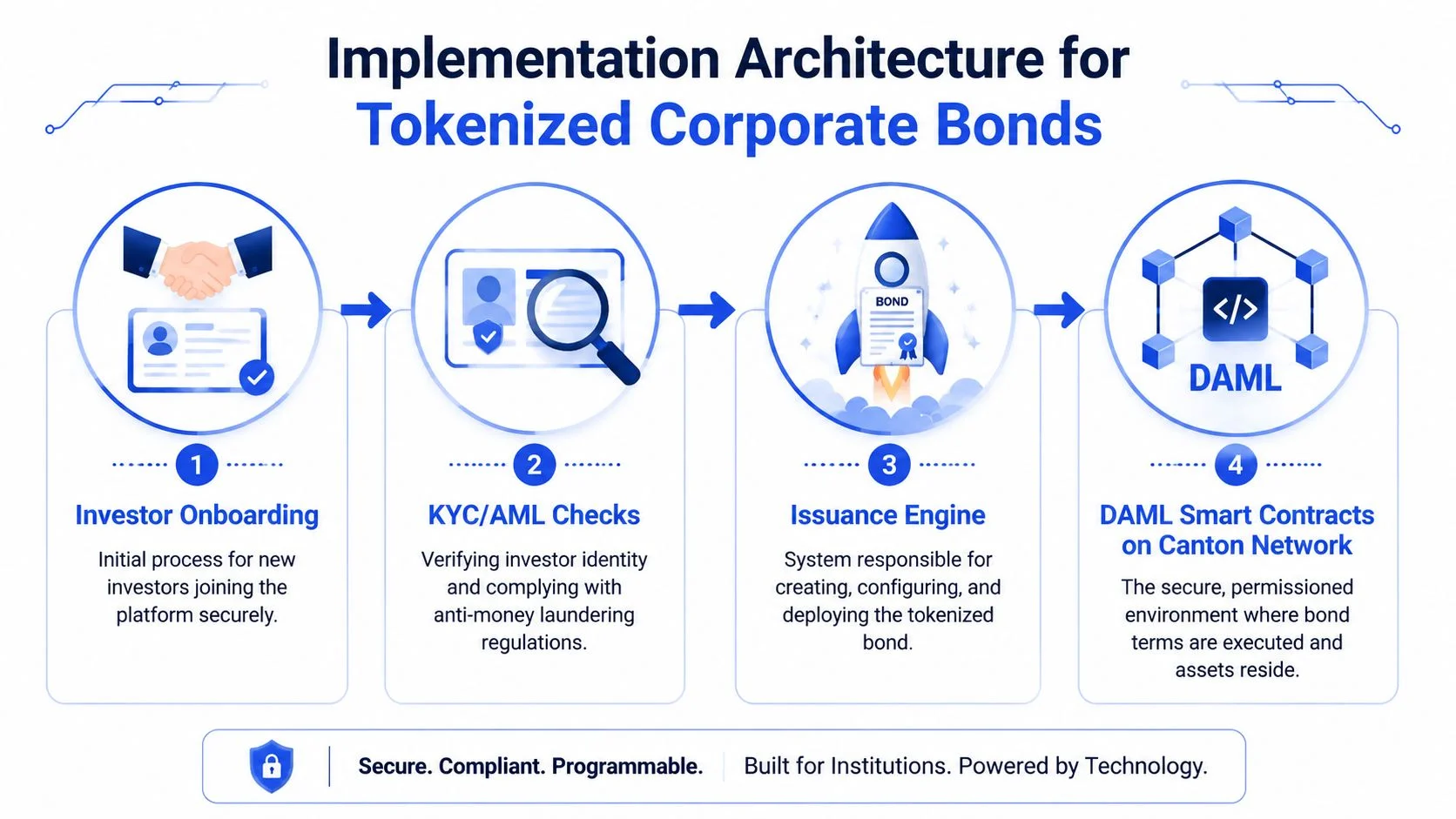 A four-step architecture diagram illustrating the secure and compliant process for tokenizing corporate bonds for financial institutions.