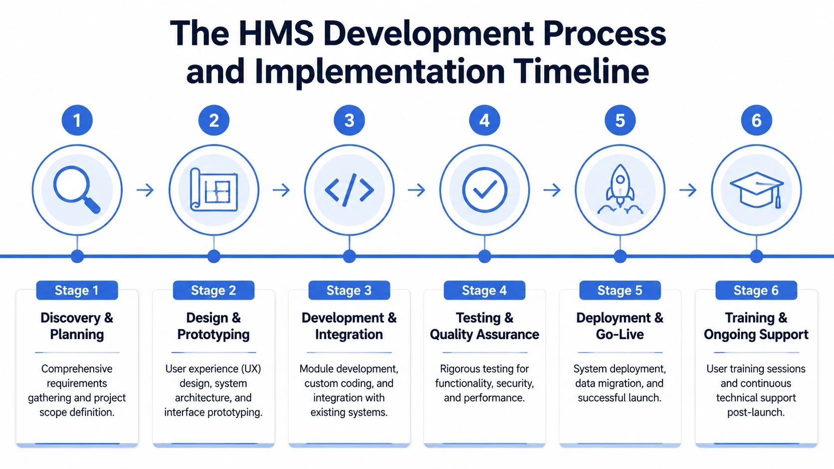 A six-stage workflow diagram illustrating the step-by-step process for developing and implementing a hospital management system.