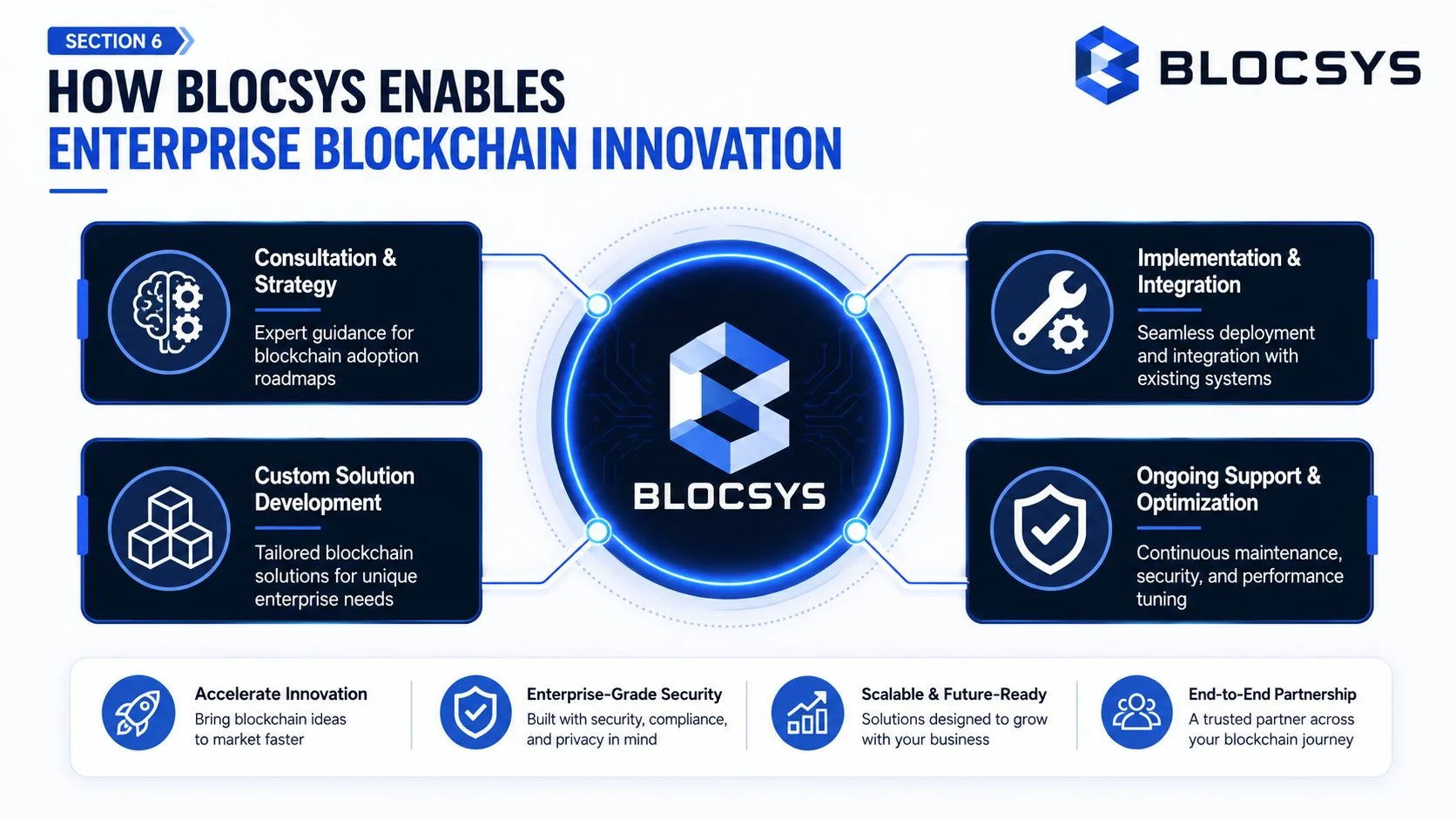 A diagram illustrating the Blocsys process for enterprise blockchain innovation, including consultation, development, integration, and support.