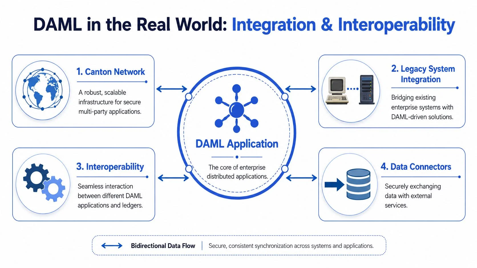 A diagram illustrating DAML integration and interoperability between enterprise systems, networks, and distributed applications.