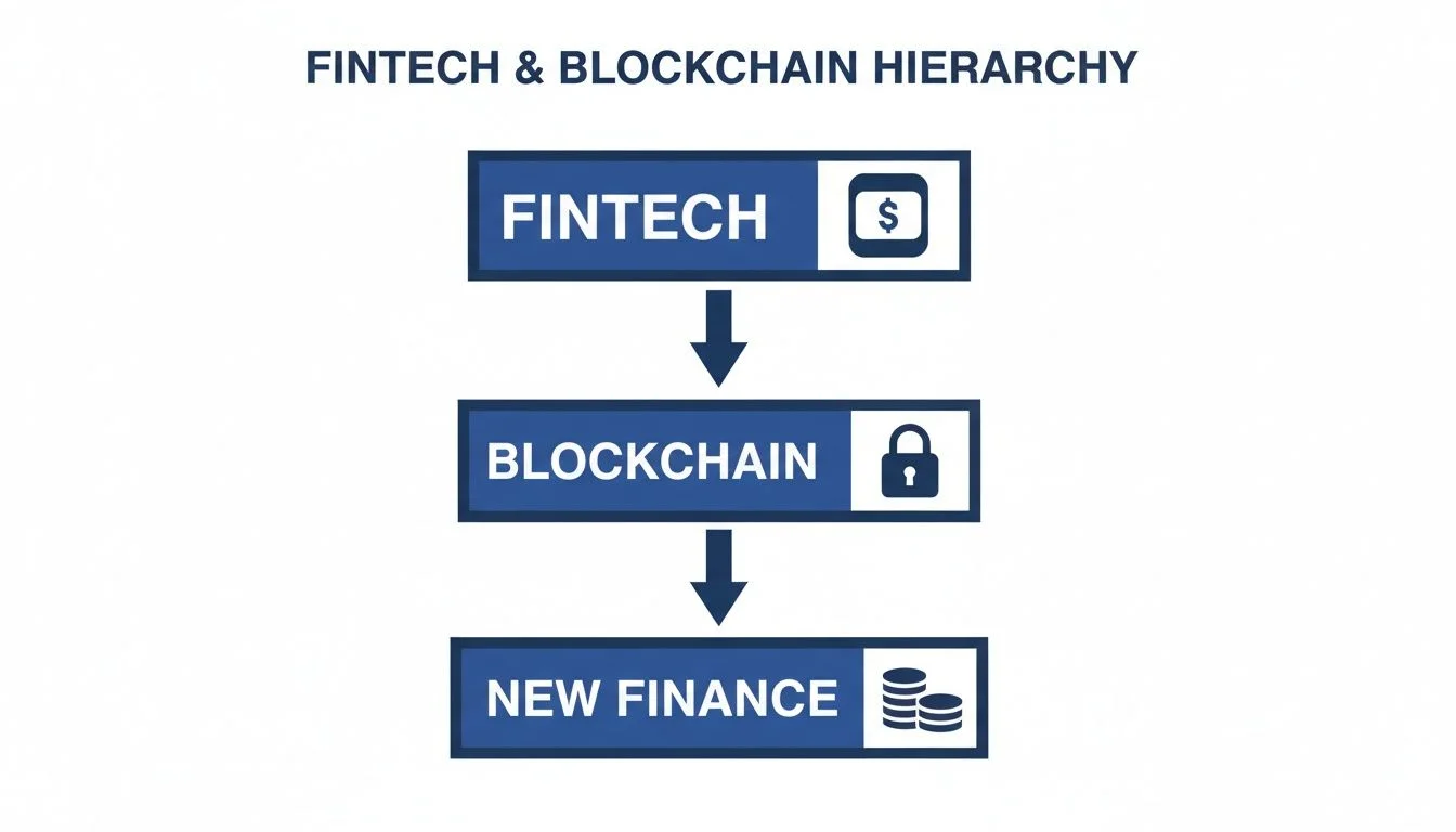 A hierarchy diagram showing Fintech leading to Blockchain, which then leads to New Finance.