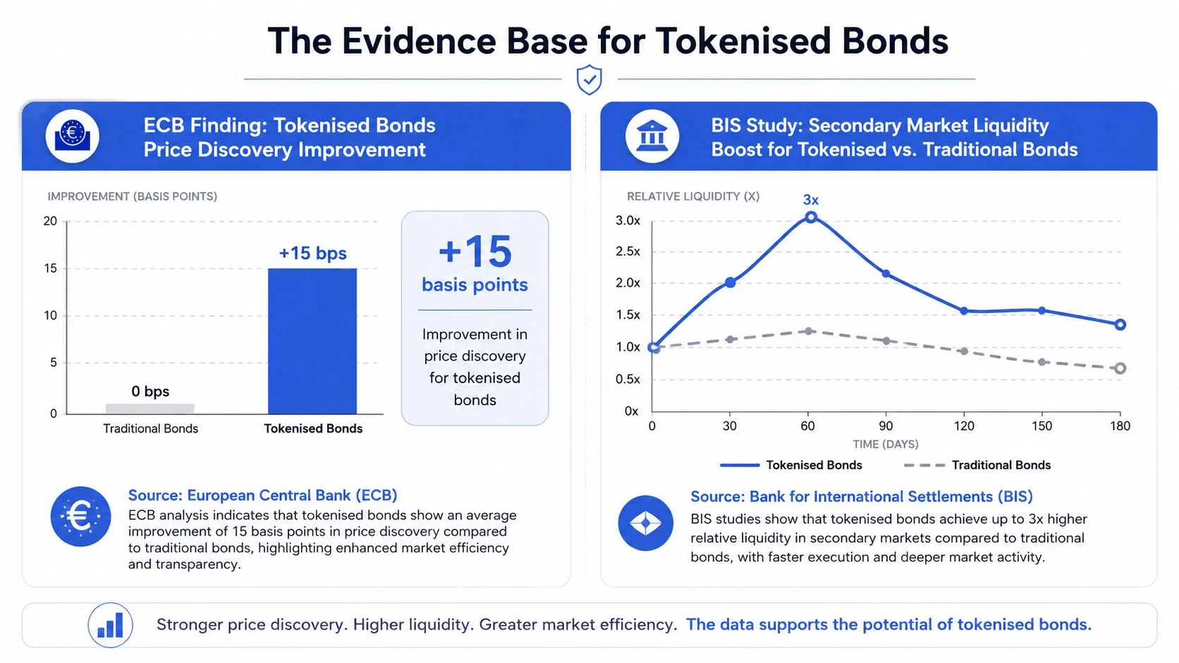 A chart illustrating the benefits of tokenized bonds regarding price discovery and secondary market liquidity improvements.