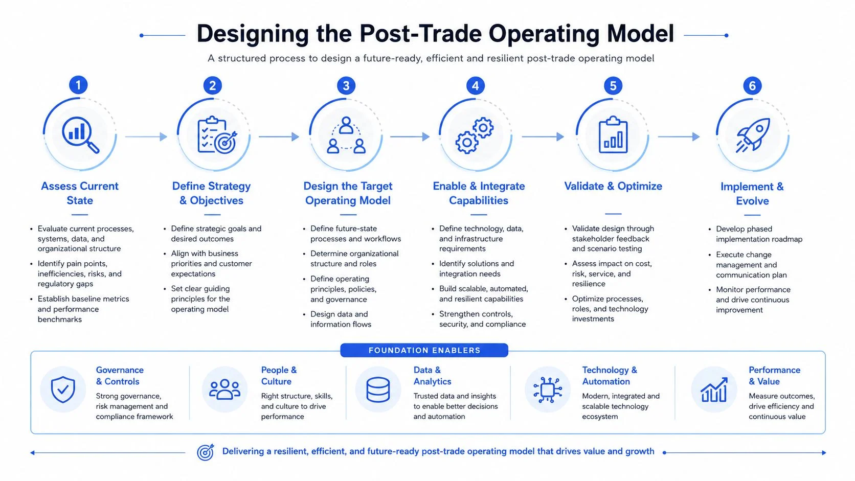 A six-step diagram illustrating the process for designing a resilient and future-ready post-trade operating model for businesses.