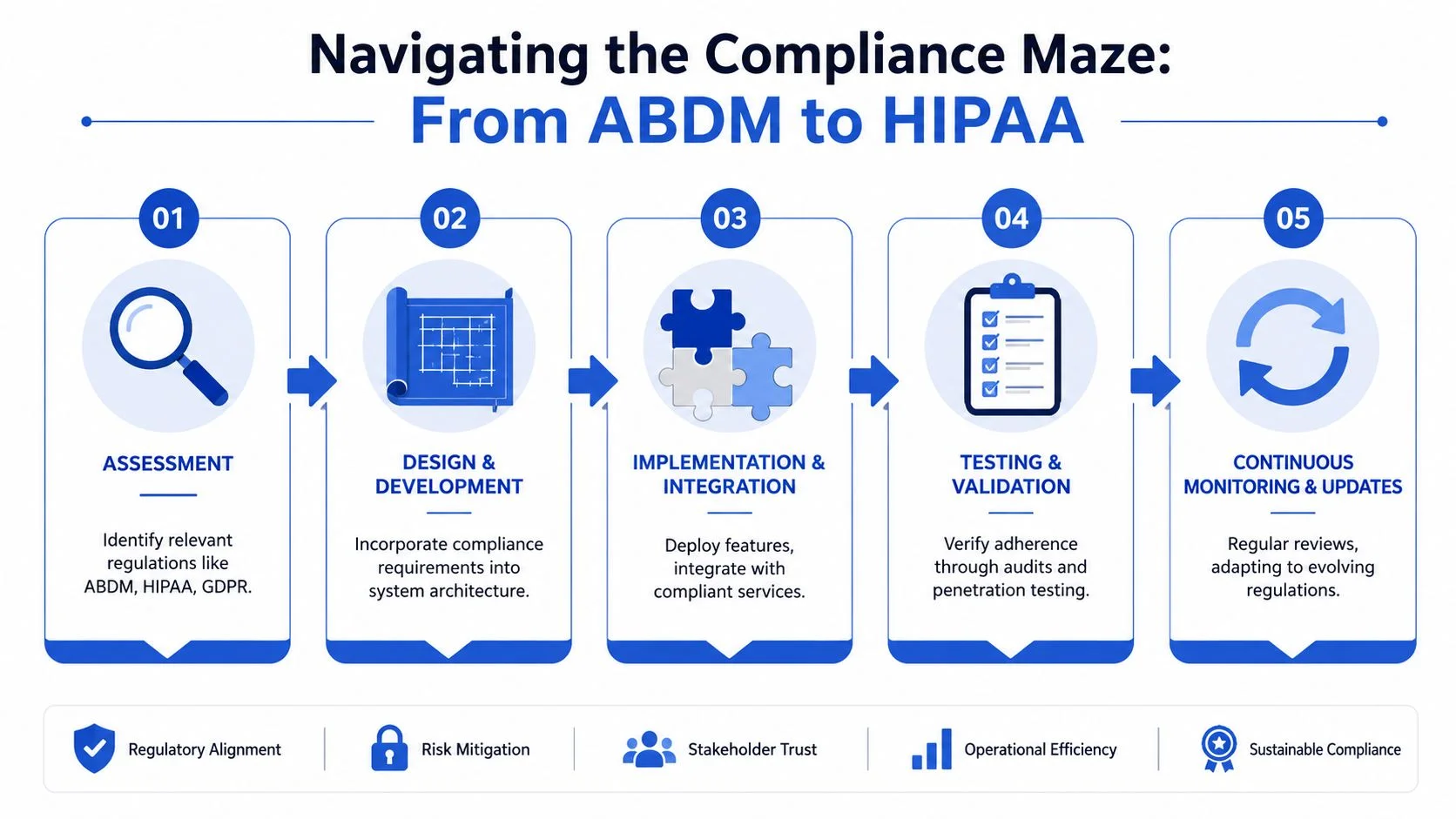 A five-step infographic showing the compliance process from assessment to continuous monitoring for healthcare software regulations.