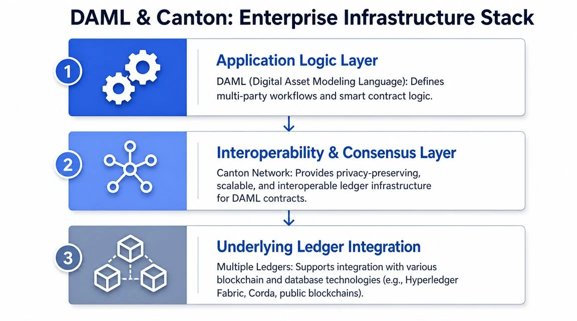 A diagram illustrating the three-layer enterprise infrastructure stack of the DAML language and the Canton network.