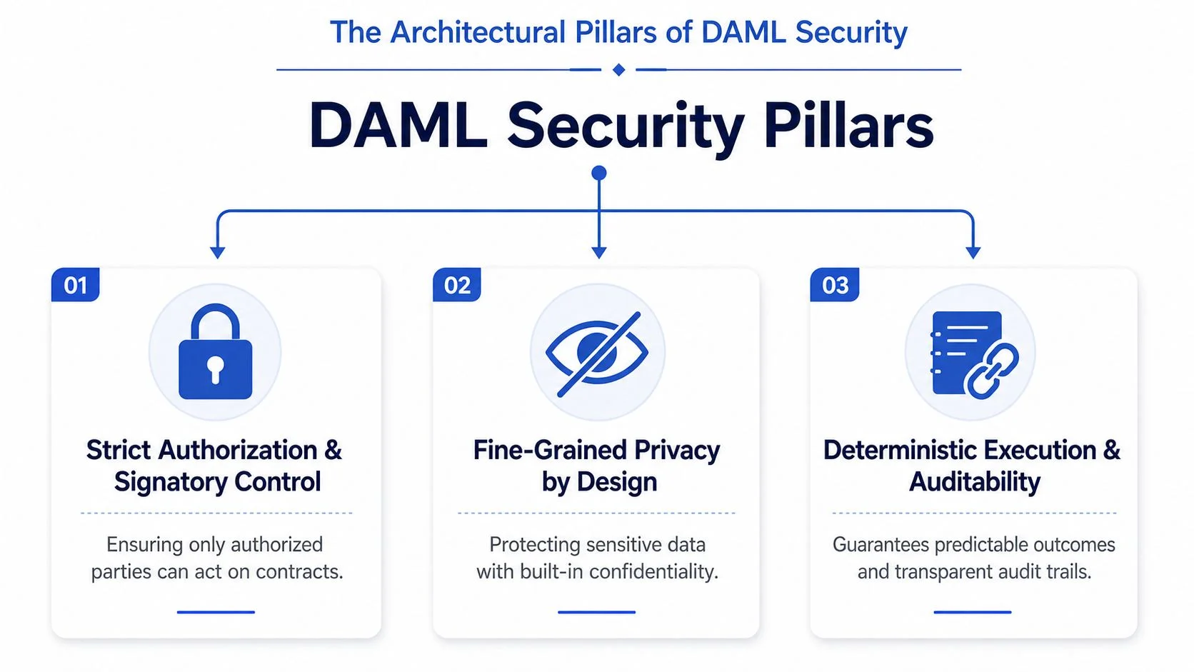 A diagram outlining the three fundamental architectural security pillars of the DAML smart contract platform.