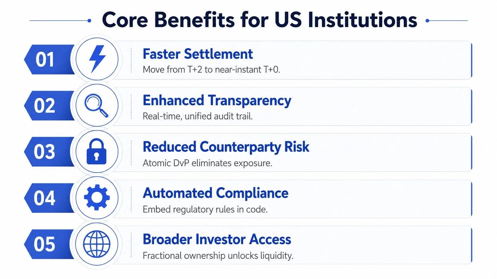 A list of five core benefits for US financial institutions regarding digital bond tokenization and market infrastructure.
