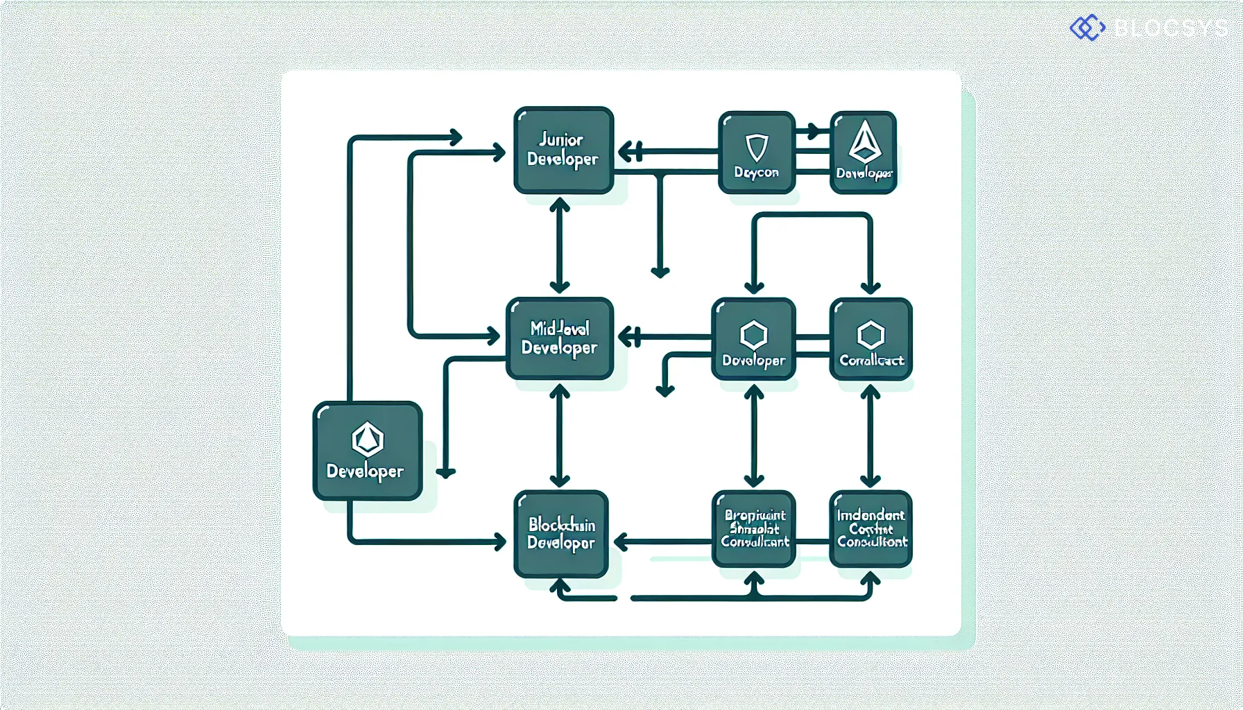 Career progression chart for blockchain developers: Junior Developer (Fundamentals Complete) → Mid-Level Developer (Smart Contracts & dApps) → Senior Developer (Security Auditing & DeFi) → Blockchain Architect (Protocol Design) → Technical Lead or Independent Consultant