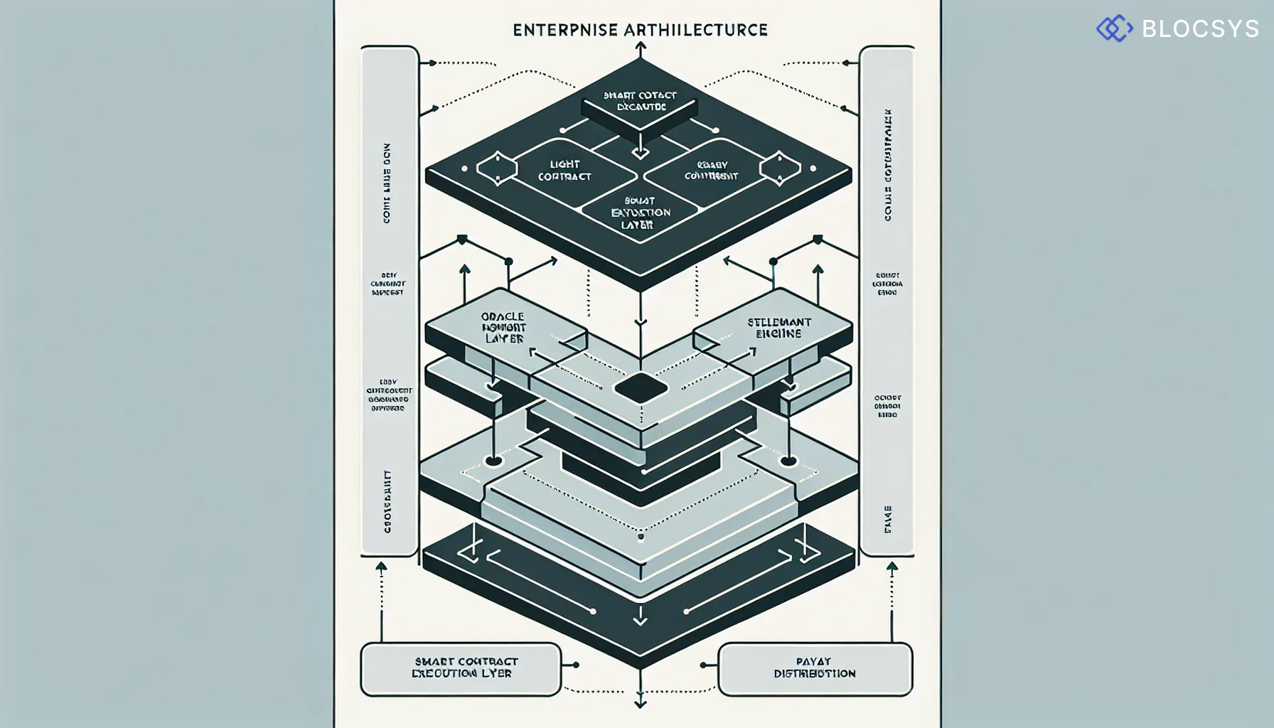Architecture diagram showing decentralized prediction market system layers: User Interaction Layer → Decentralized Front-End → Smart Contract Execution Layer → Decentralized Oracle Network (multiple independent nodes) → External Real-World Data Sources → Settlement Engine → Automated Payout Distribution to Participants