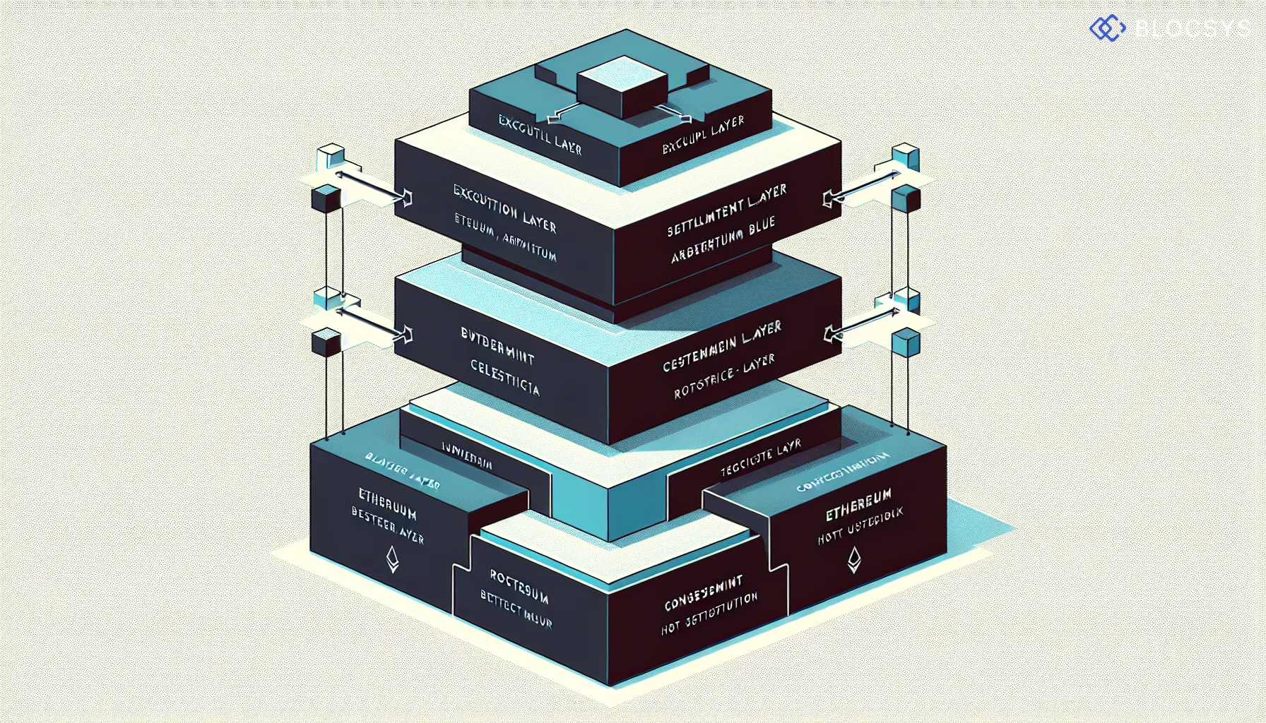 Flow diagram showing the modular blockchain stack architecture: Execution Layer → Settlement Layer → Consensus Layer → Data Availability Layer, with bidirectional arrows indicating data flow between each layer and example protocol names labeled at each respective level