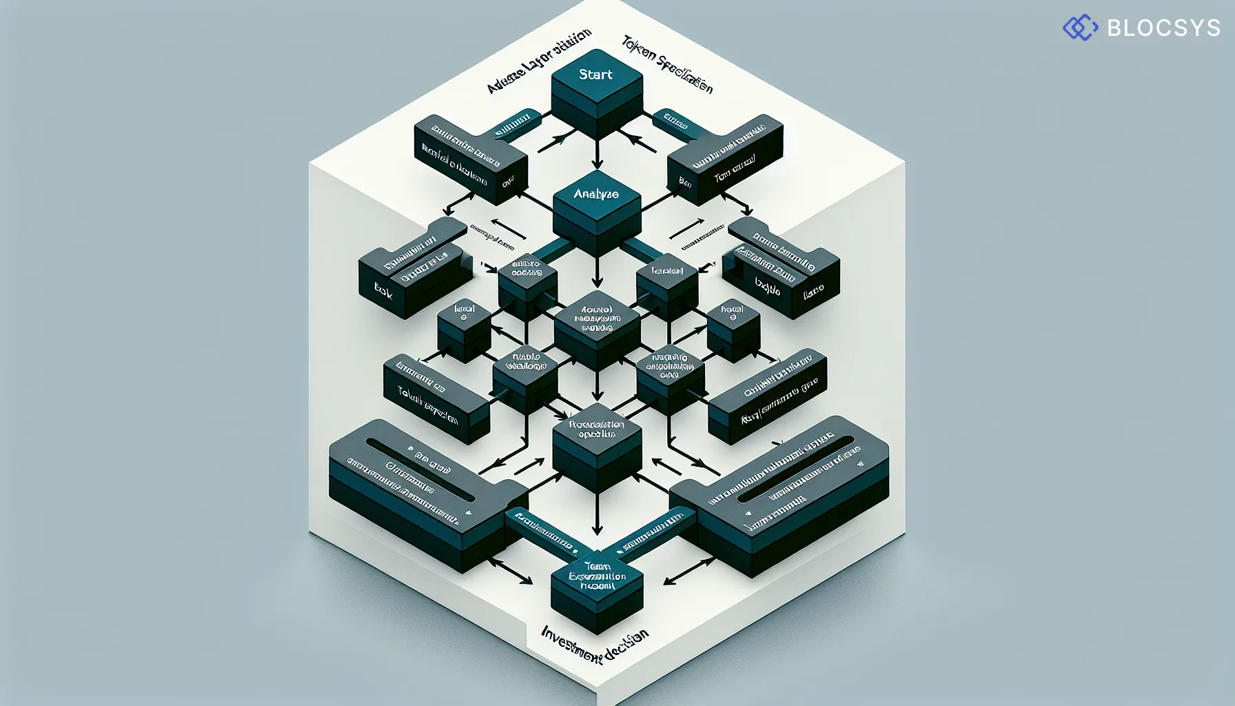 Decision tree diagram for modular blockchain investment evaluation: Start → Assess Layer Specialization → Evaluate Network Effects → Analyze Token Economic Model → Review Team Execution Track Record → Investment Decision branching into Invest Now / Monitor Closely / Pass