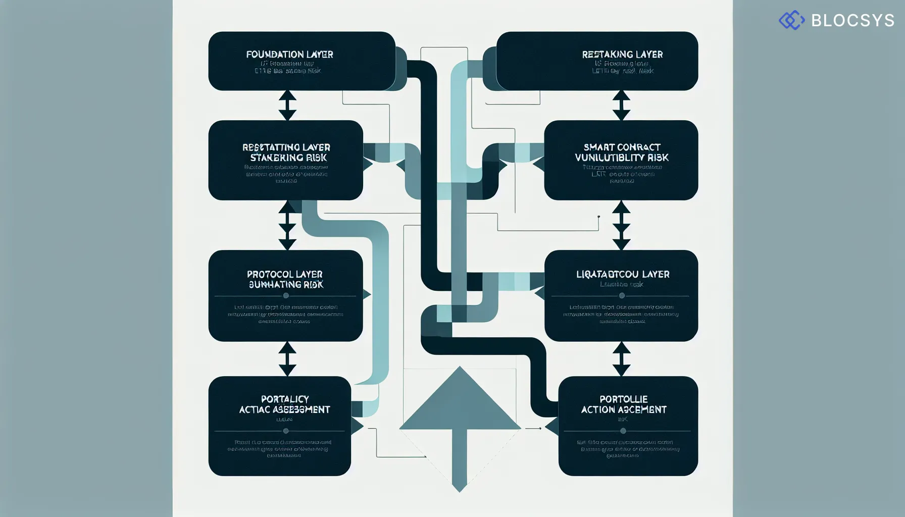 System architecture diagram illustrating LRT risk layers: Foundation Layer (ETH Base Staking Risk) → Restaking Layer (AVS Slashing Risk) → Protocol Layer (Smart Contract Vulnerability Risk) → Market Layer (Liquidity and Depeg Risk) → Portfolio Impact Assessment → Risk Mitigation Action Plan