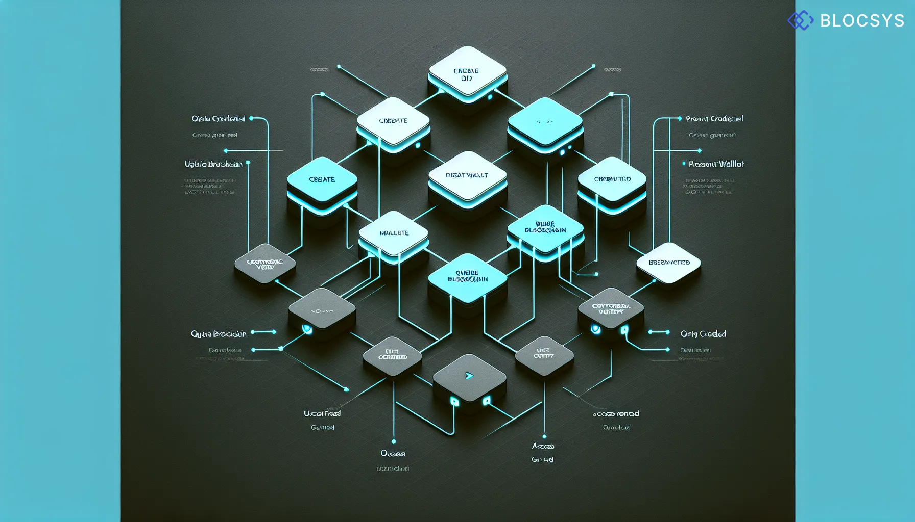 Flow diagram showing the SSI credential lifecycle: User Creates DID on Blockchain → Trusted Issuer Issues Verifiable Credential → User Stores Credential in Digital Wallet → User Presents Credential to Verifier → Verifier Queries Blockchain for DID → Cryptographic Verification Succeeds or Fails → Access Granted or Denied