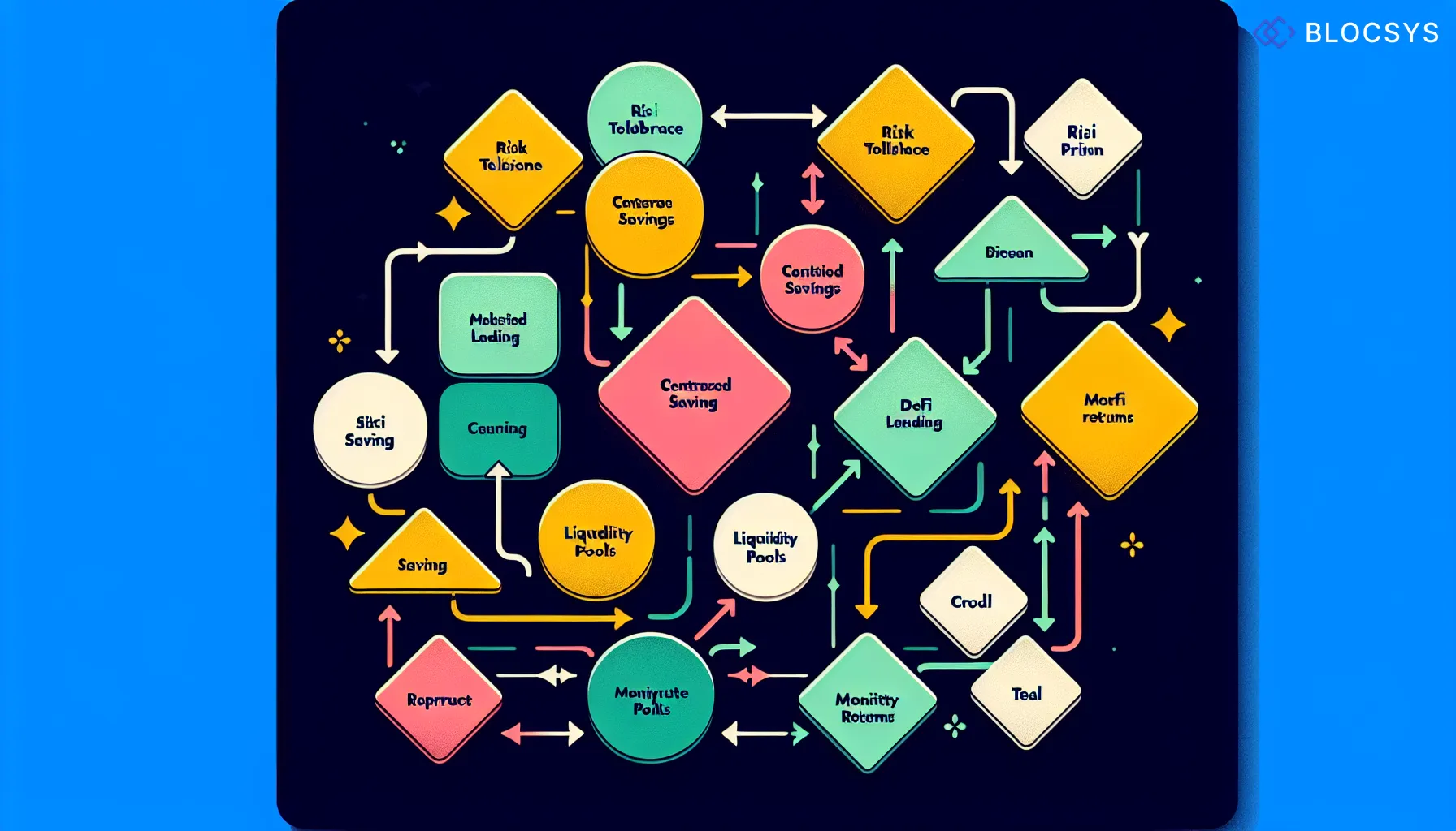 Decision tree diagram for selecting a stablecoin yield strategy: Evaluate Risk Tolerance → Low Risk: Centralized Savings Products → Medium Risk: DeFi Lending Protocols → Higher Risk: Liquidity Pool Provision → Select Audited Platform → Deposit Stablecoins → Monitor Returns and Rebalance Regularly