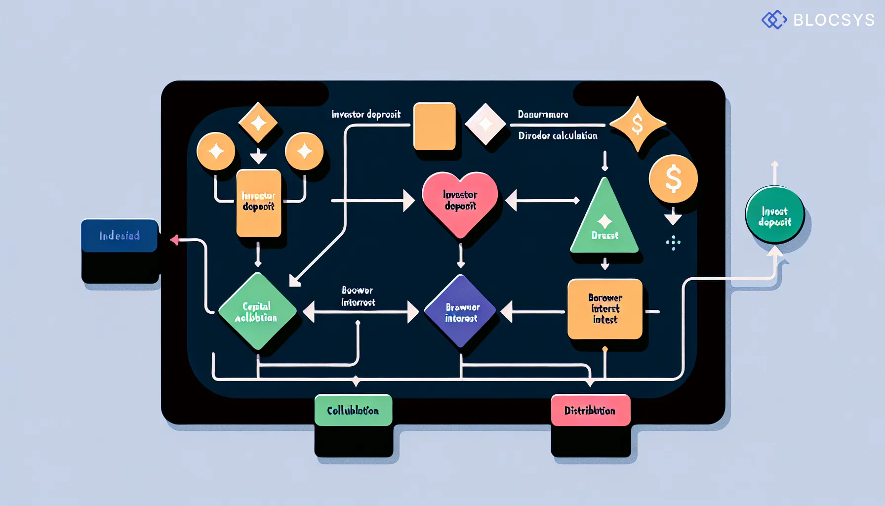 Flow diagram showing how stablecoin yield is generated: Investor Deposits Stablecoins → Platform Allocates Capital to Borrowers → Borrowers Pay Interest → Smart Contract Calculates Yield → Yield Distributed to Investor Wallet