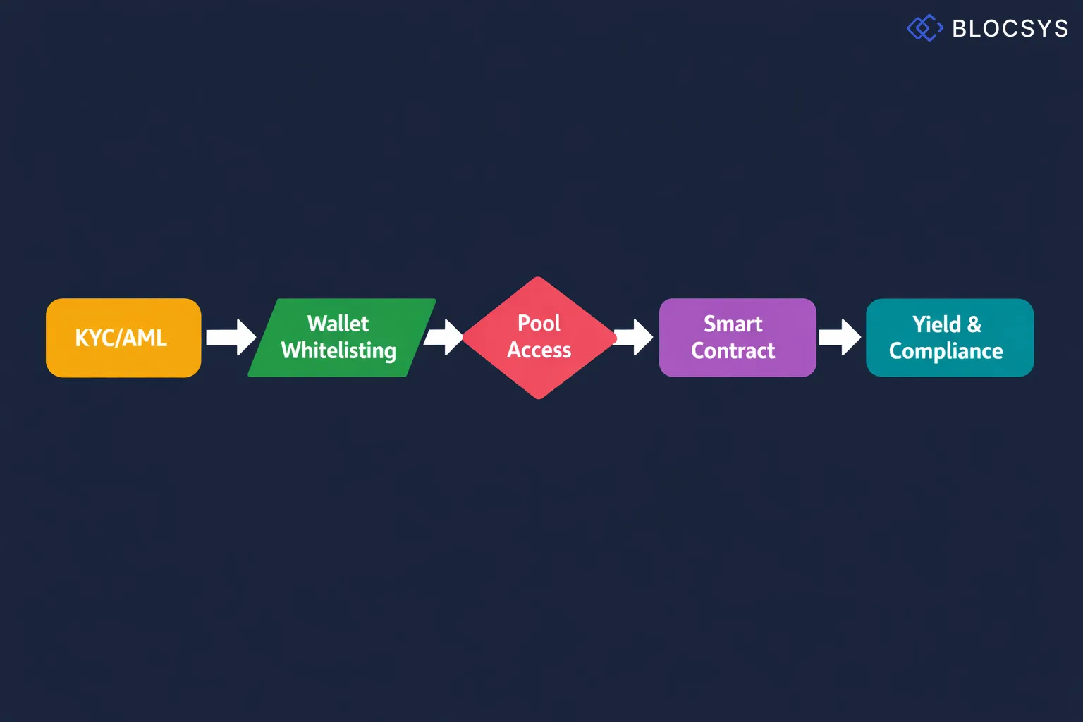 Process flow diagram showing institutional DeFi onboarding steps: KYC/AML Verification → Wallet Whitelisting → Permissioned Pool Access → Smart Contract Execution → Yield Distribution → Compliance Reporting Dashboard