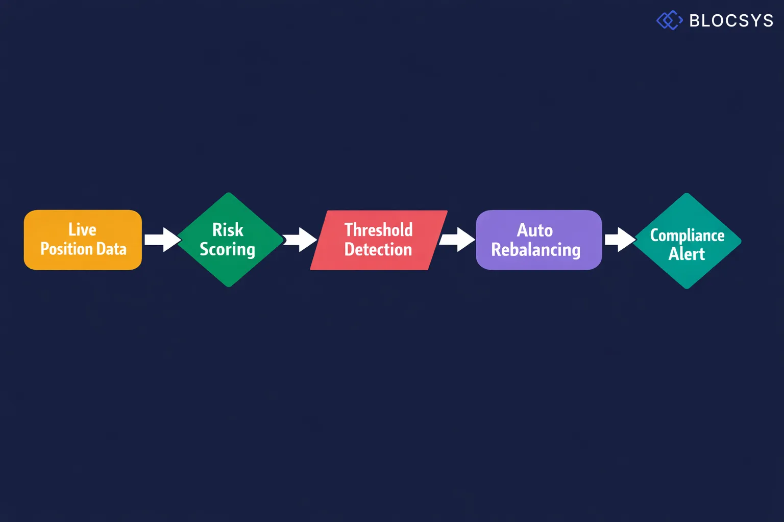 System architecture diagram showing institutional DeFi risk management flow: Live Position Data → Oracle Price Feed Aggregation → Risk Scoring Engine → Threshold Breach Detection → Automated Rebalancing Trigger → Smart Contract Execution → Compliance Alert Notification