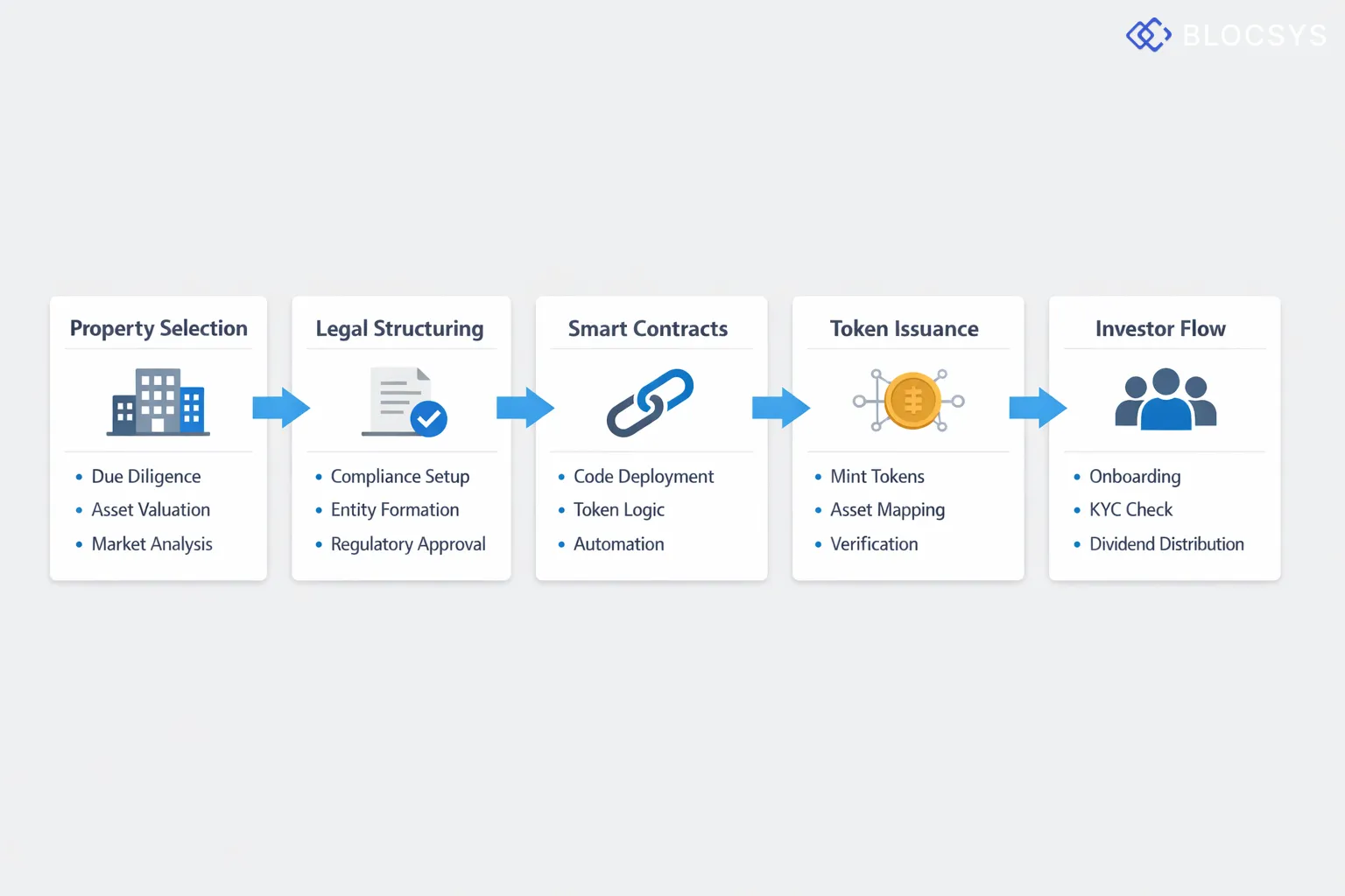 Flow diagram showing the real estate tokenization process: Property Selection → Legal Structuring → Smart Contract Deployment → Token Issuance → Investor Onboarding → Automated Dividend Distribution