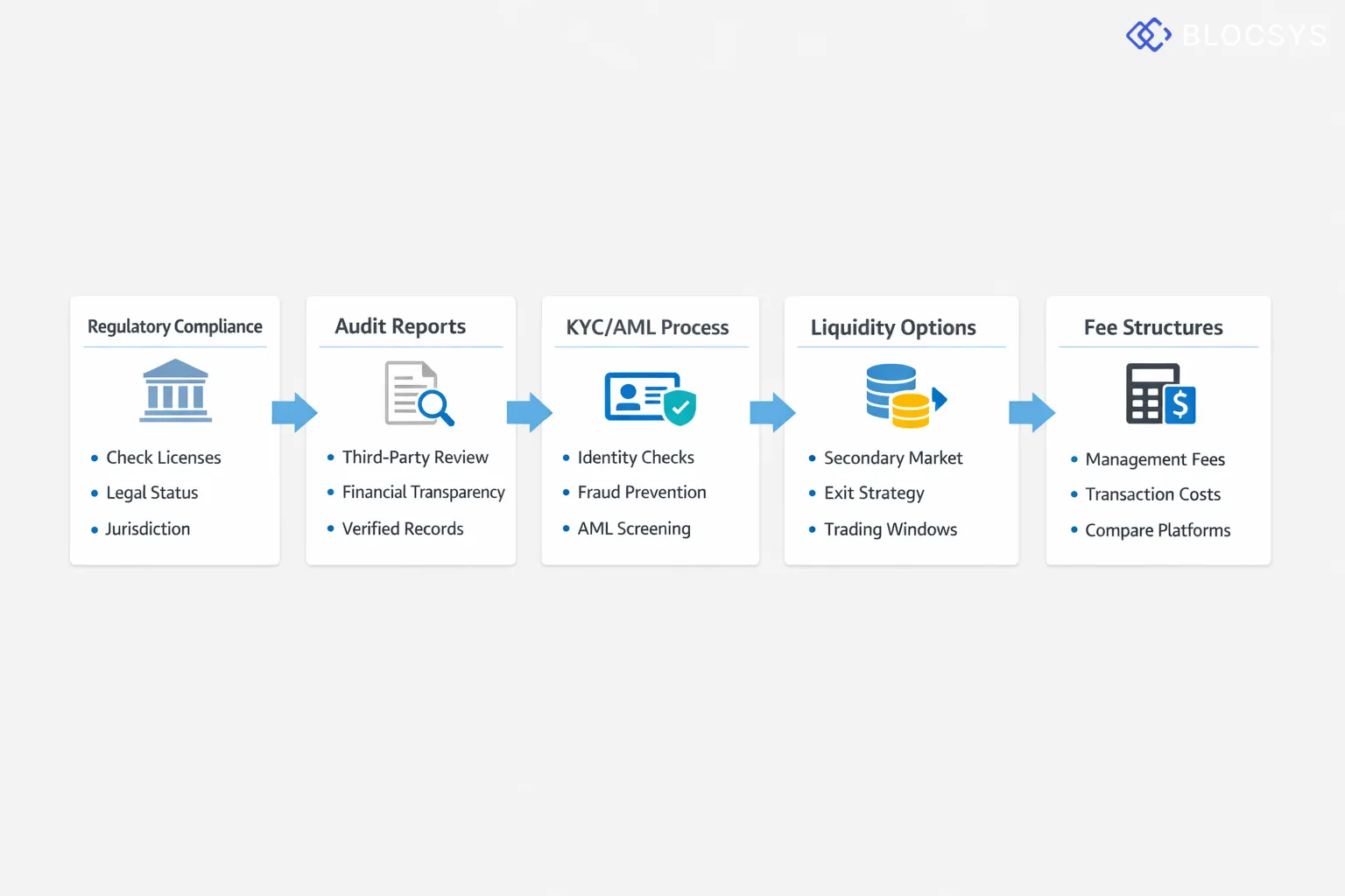 Decision tree for evaluating tokenized real estate platforms: Assess Regulatory Compliance → Review Third-Party Audit Reports → Verify KYC/AML Process → Evaluate Liquidity Options → Compare Fee Structures → Proceed with Investment or Select Alternative Platform