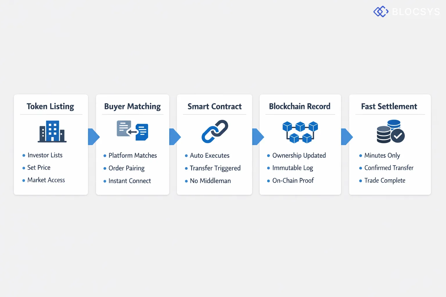 Process flow chart illustrating secondary market token trading: Investor Lists Tokens → Platform Matches Buyer → Smart Contract Executes Transfer → Blockchain Records Ownership Update → Settlement Confirmed Within Minutes