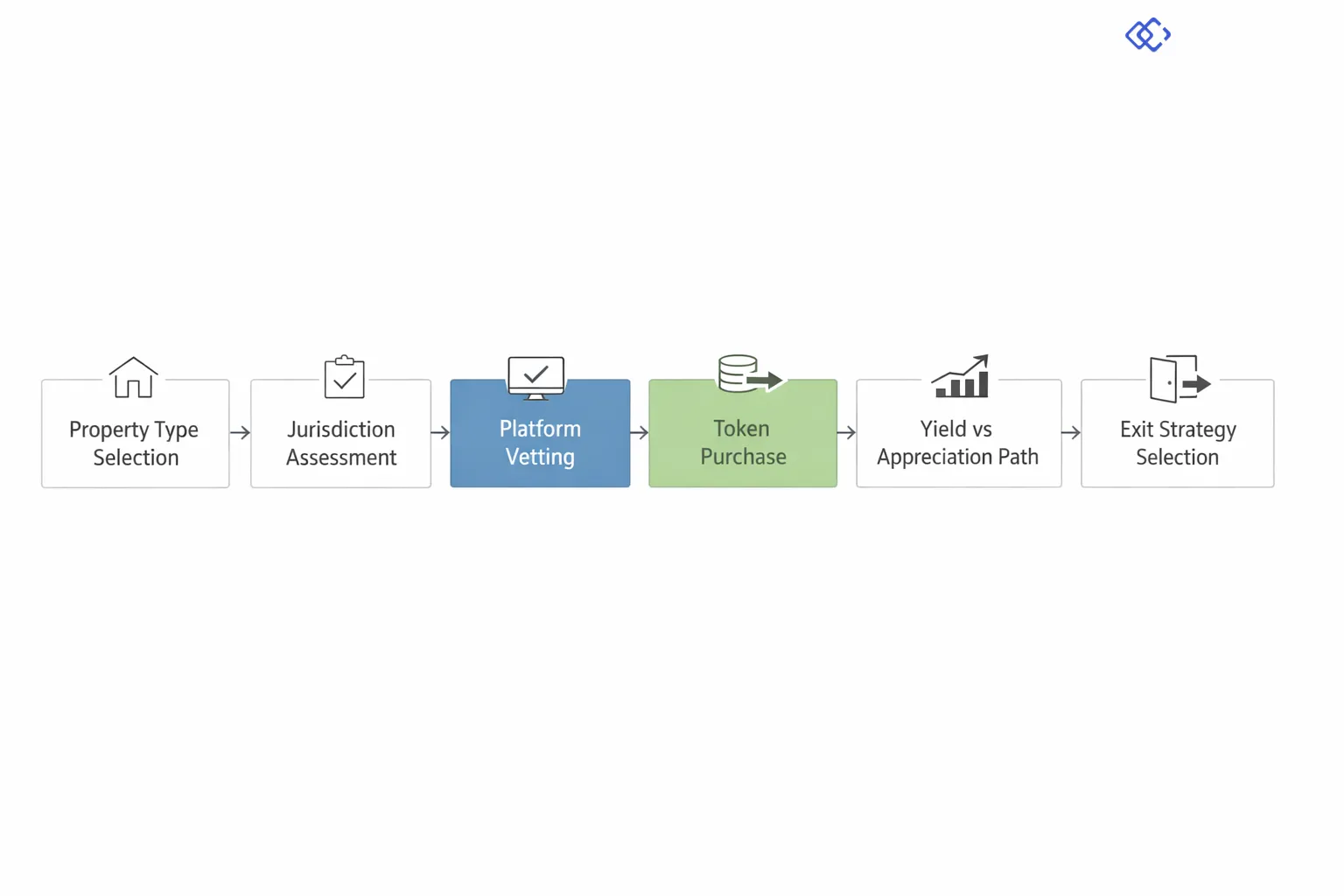 Decision tree diagram showing Real Estate Tokenization ROI pathways: Property Type Selection → Jurisdiction Assessment → Platform Vetting → Token Purchase → Yield Distribution Path vs. Capital Appreciation Path → Exit Strategy Options