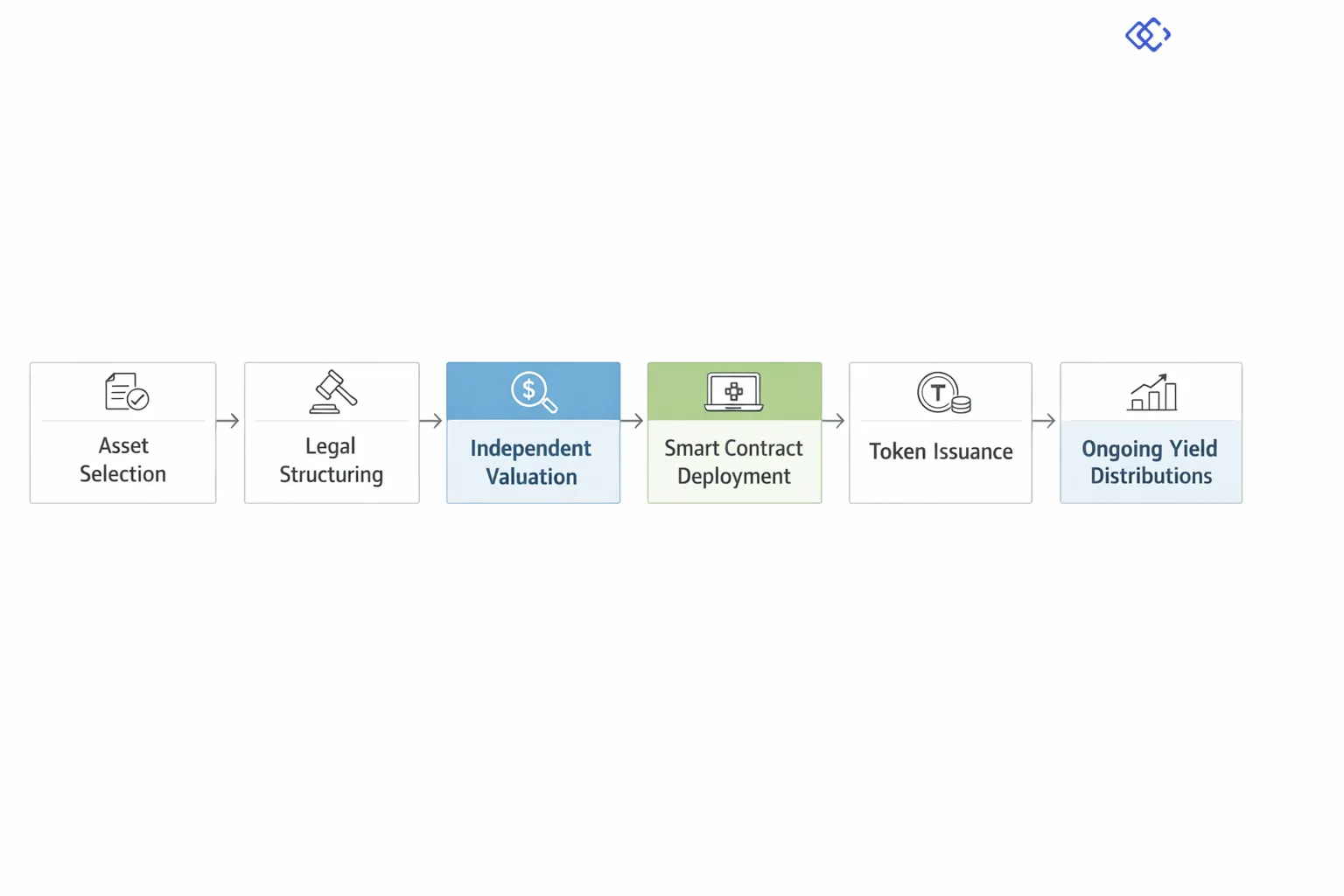 Process flow diagram showing the Real World Asset Tokenization steps: Asset Selection → Legal Structuring → Independent Valuation → Smart Contract Deployment → Token Issuance → Secondary Market Trading → Ongoing Yield Distributions