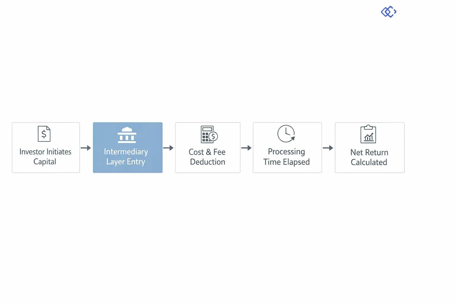 Side-by-side comparative flow chart contrasting Traditional Asset Investment versus Tokenized Asset Investment, highlighting intermediary layers, cost points, processing time, and final net return calculation for each model
