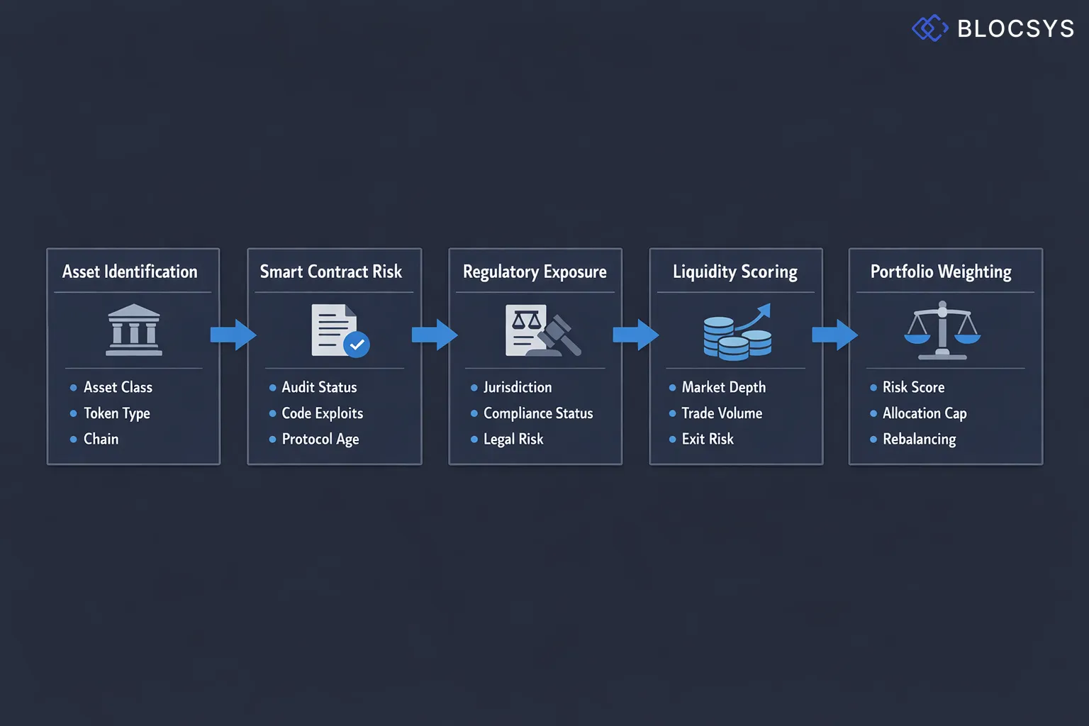 Flow diagram showing Web3 risk assessment process: Identify Asset Class → Evaluate Smart Contract Risk → Assess Regulatory Exposure → Score Liquidity Risk → Assign Portfolio Weight Based on Score