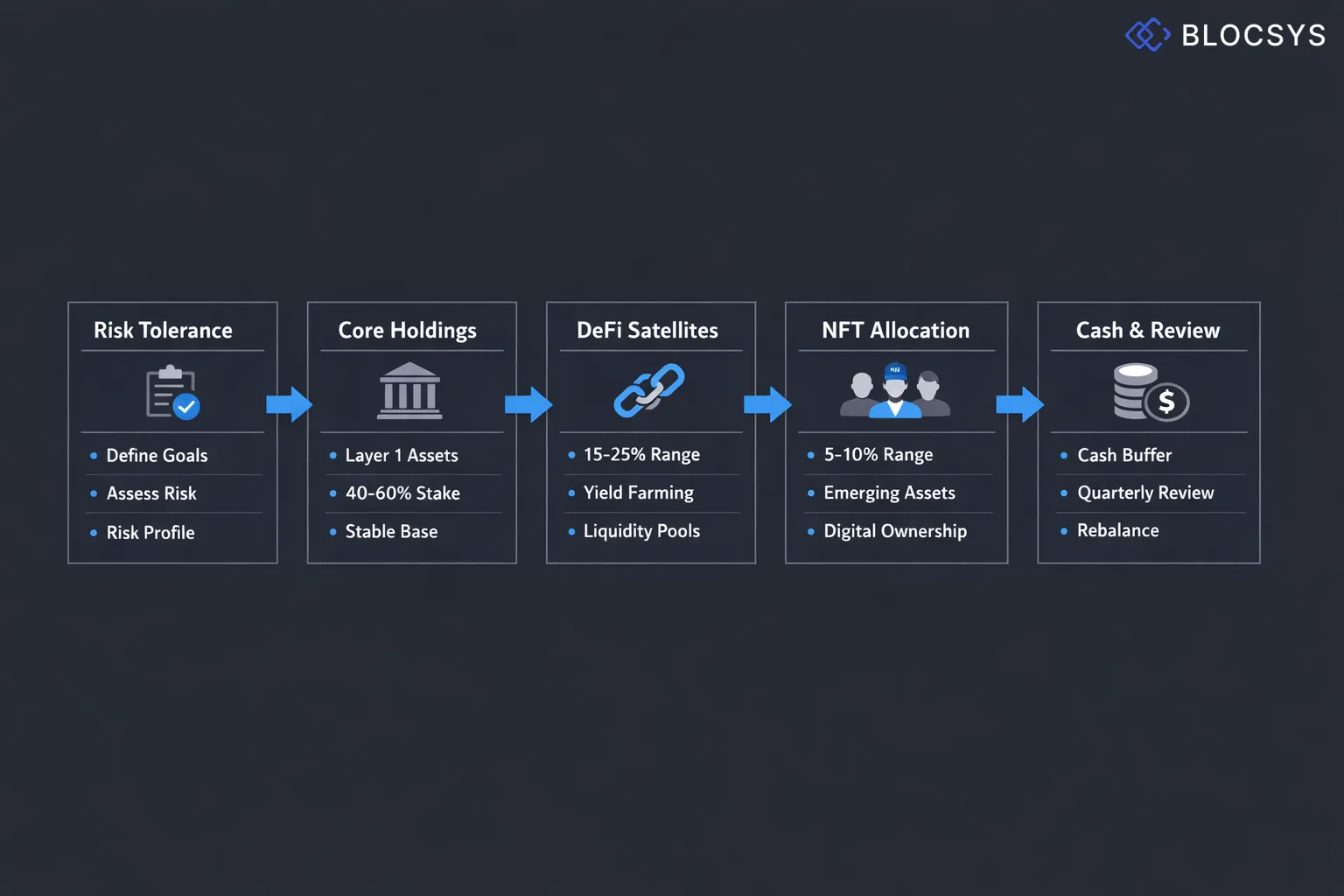 Portfolio allocation decision flow: Step 1 Define Risk Tolerance → Step 2 Allocate Core Layer 1 Holdings (40–60%) → Step 3 Add DeFi Satellite Positions (15–25%) → Step 4 Assign NFT and Emerging Assets (5–10%) → Step 5 Reserve Cash Buffer (5–10%) → Step 6 Schedule Quarterly Review