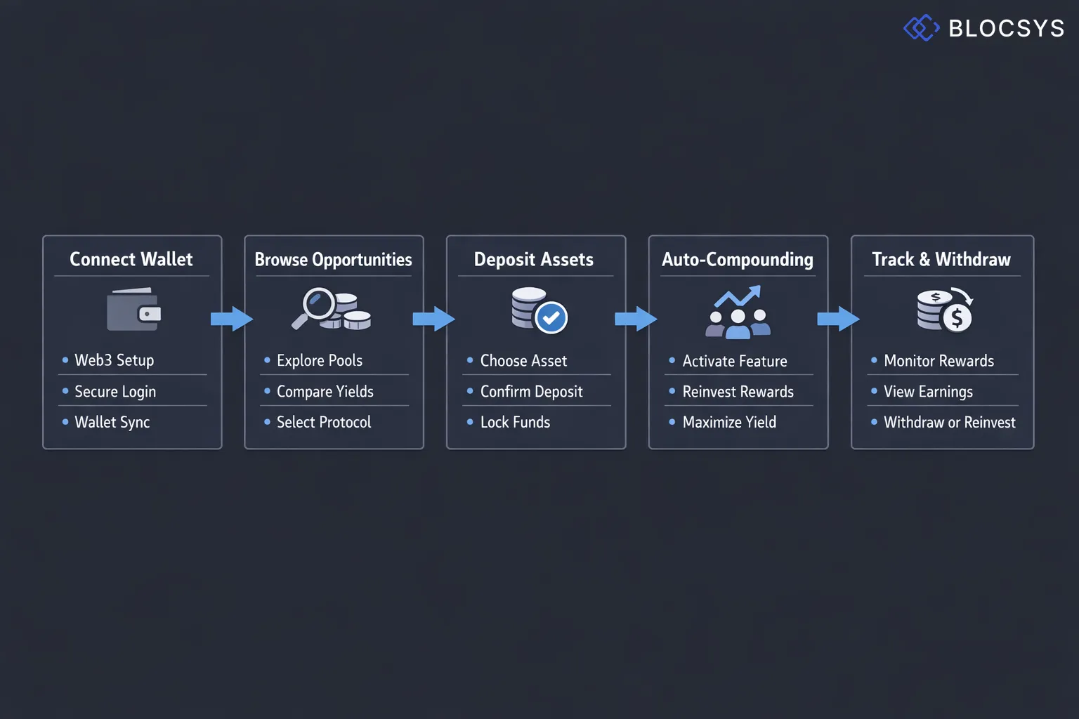 Step-by-step process chart for Yield Farming on Openclaw: Connect Web3 Wallet → Browse Protocol Opportunities → Deposit Selected Assets → Activate Auto-Compounding → Track Reward Accumulation → Withdraw or Reinvest at Maturity